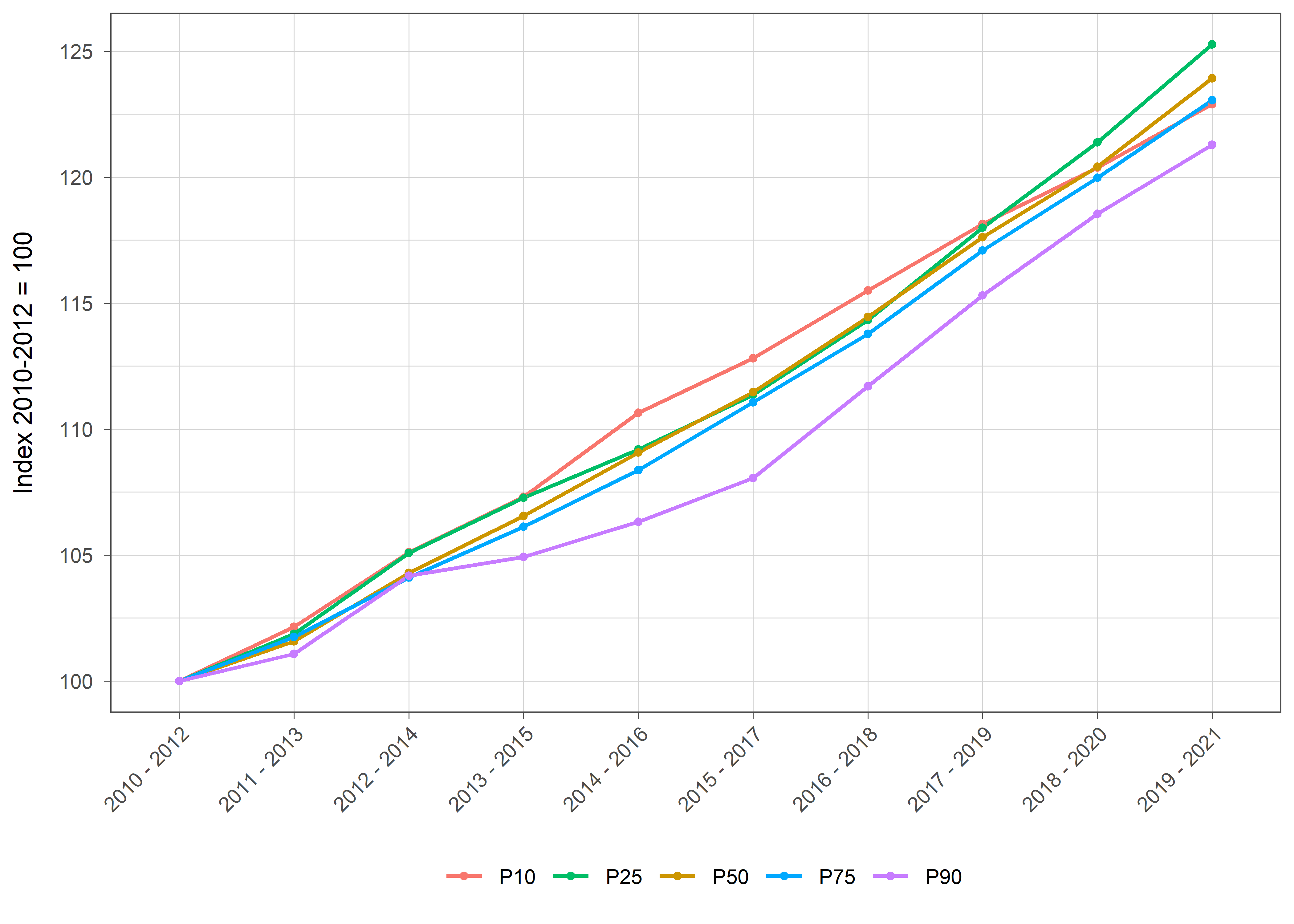 Die zugehörigen Daten zu dieser Grafik finden Sie in der Tabelle unterhalb.