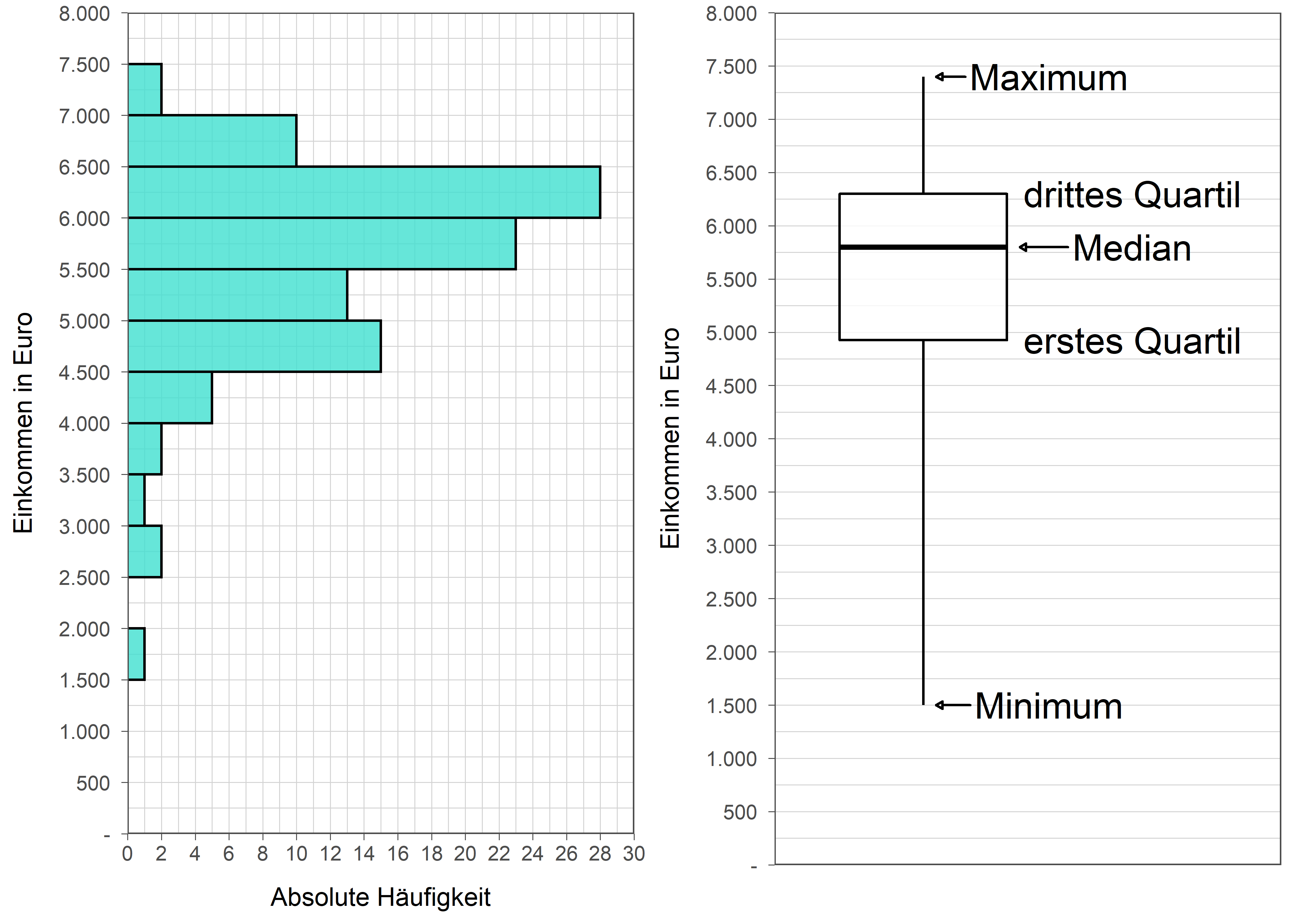 Lesebeispiel für einen Box-Plot