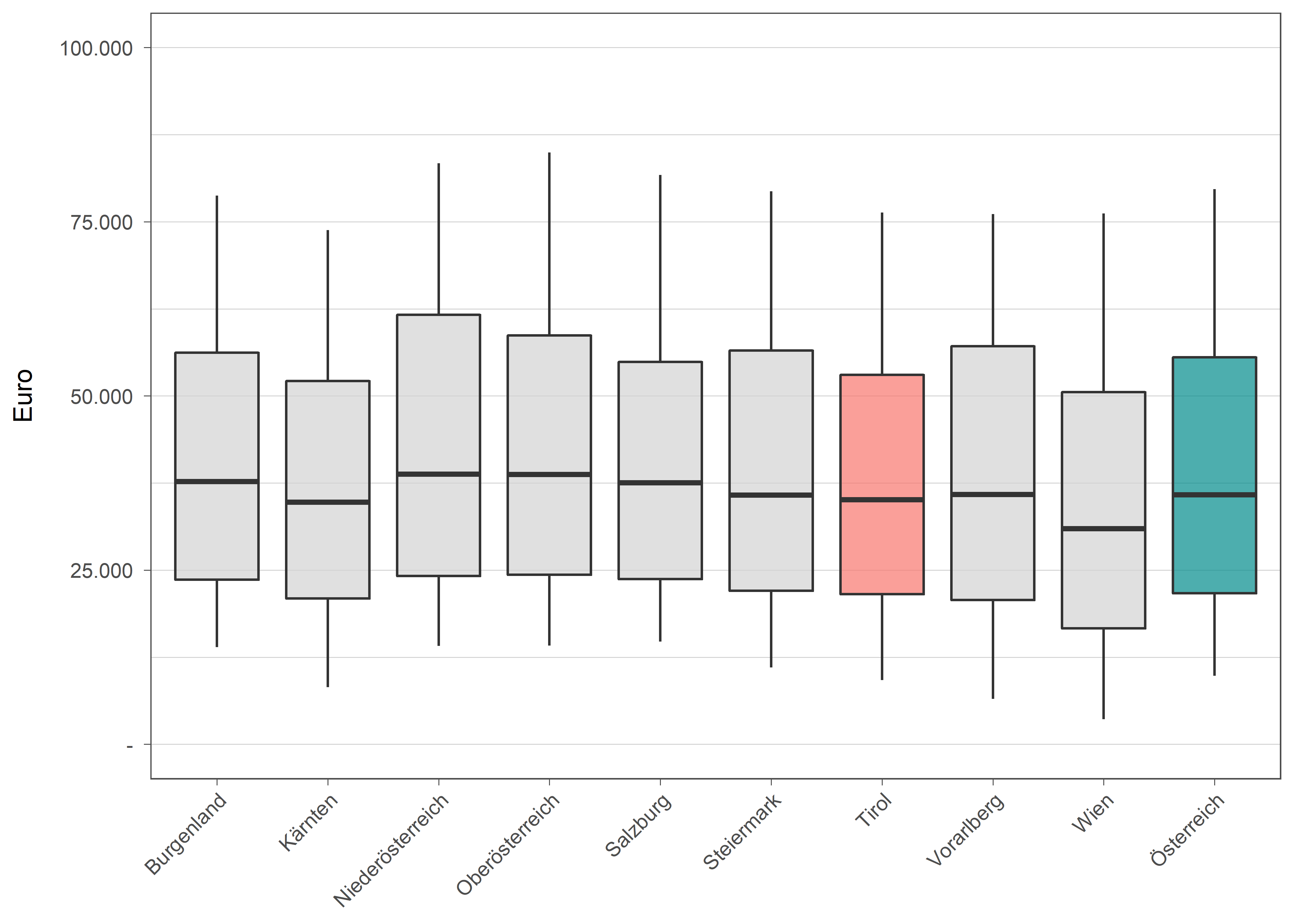 Die zugehörigen Daten zu dieser Grafik finden Sie in der Tabelle unterhalb.