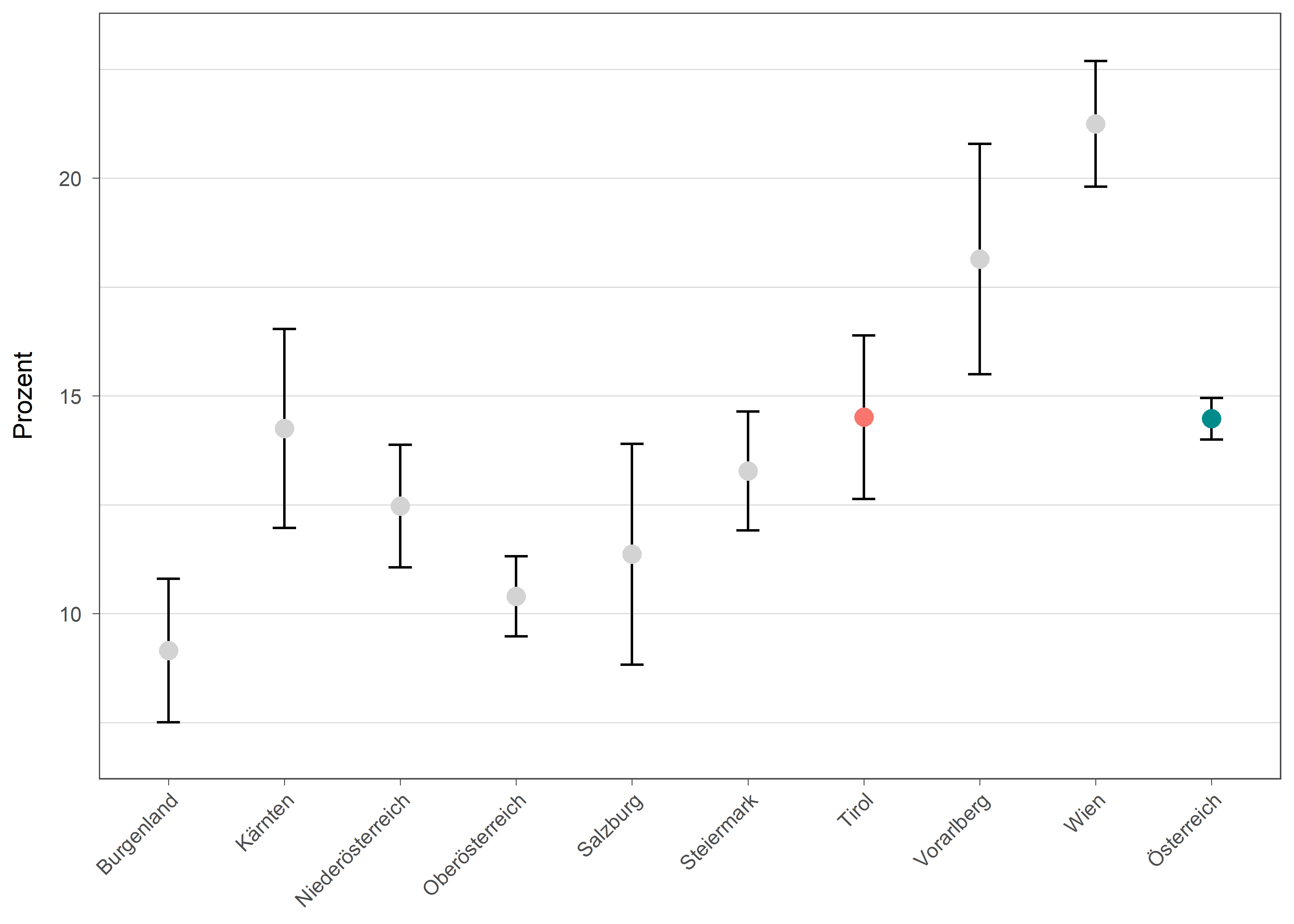 Die zugehörigen Daten zu dieser Grafik finden Sie in der Tabelle unterhalb.