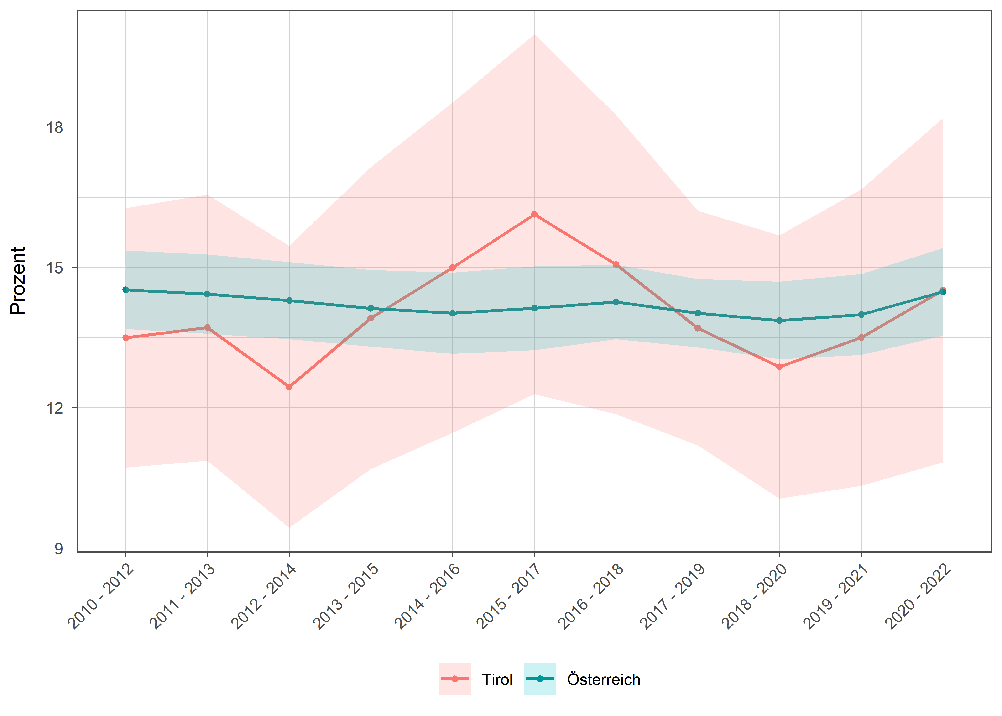 Die zugehörigen Daten zu dieser Grafik finden Sie in der Tabelle unterhalb.