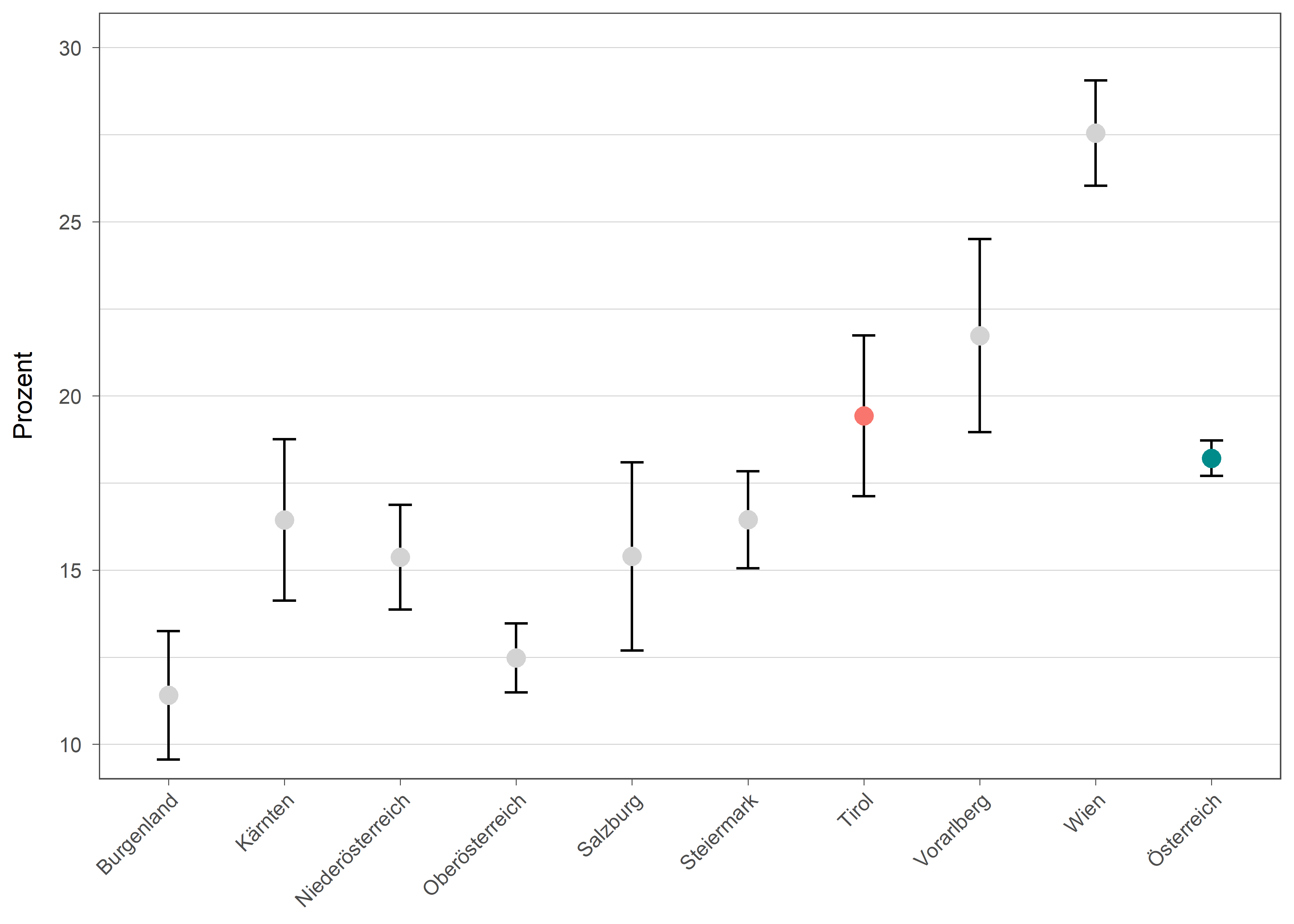 Die zugehörigen Daten zu dieser Grafik finden Sie in der Tabelle unterhalb.