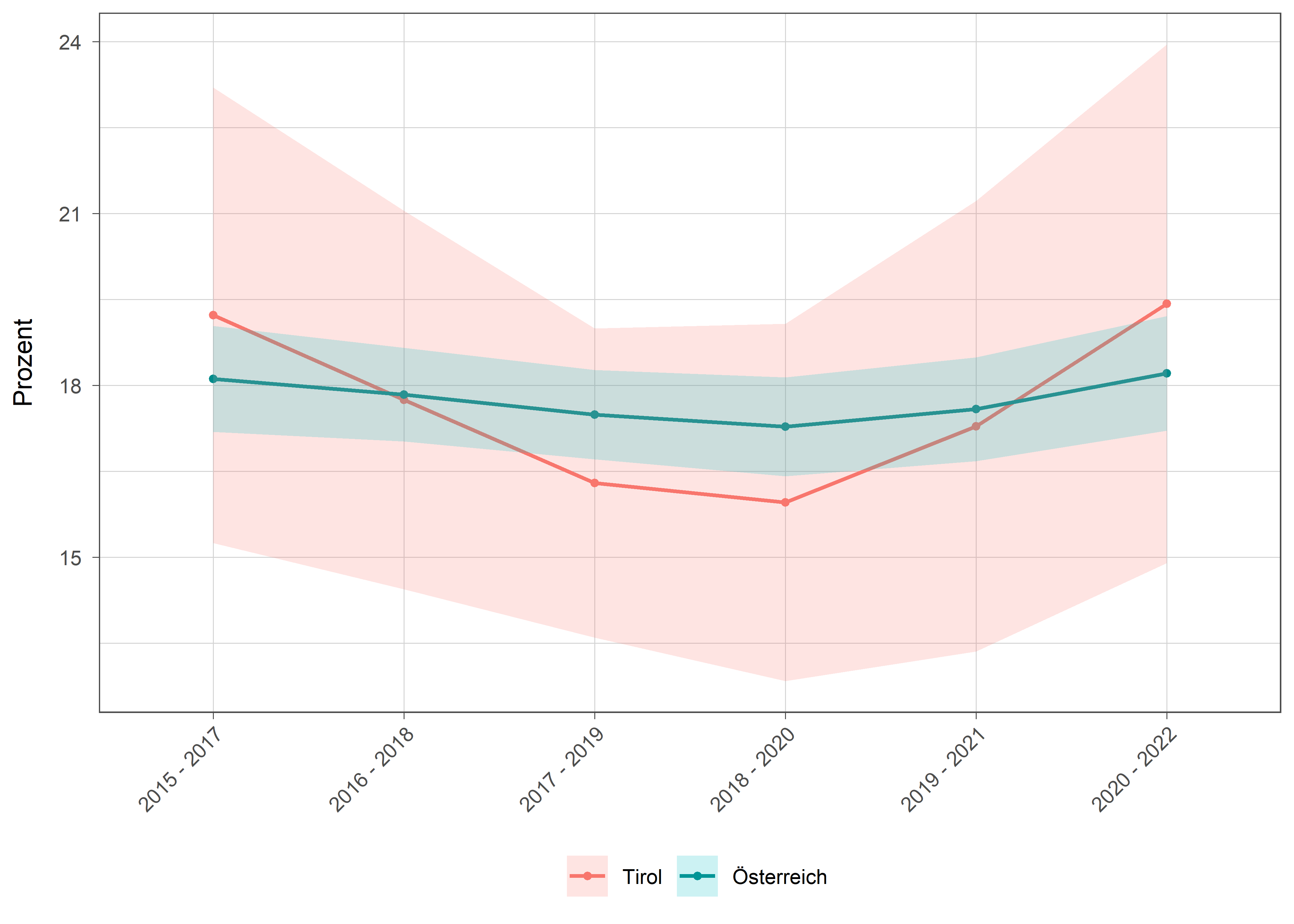 Die zugehörigen Daten zu dieser Grafik finden Sie in der Tabelle unterhalb.