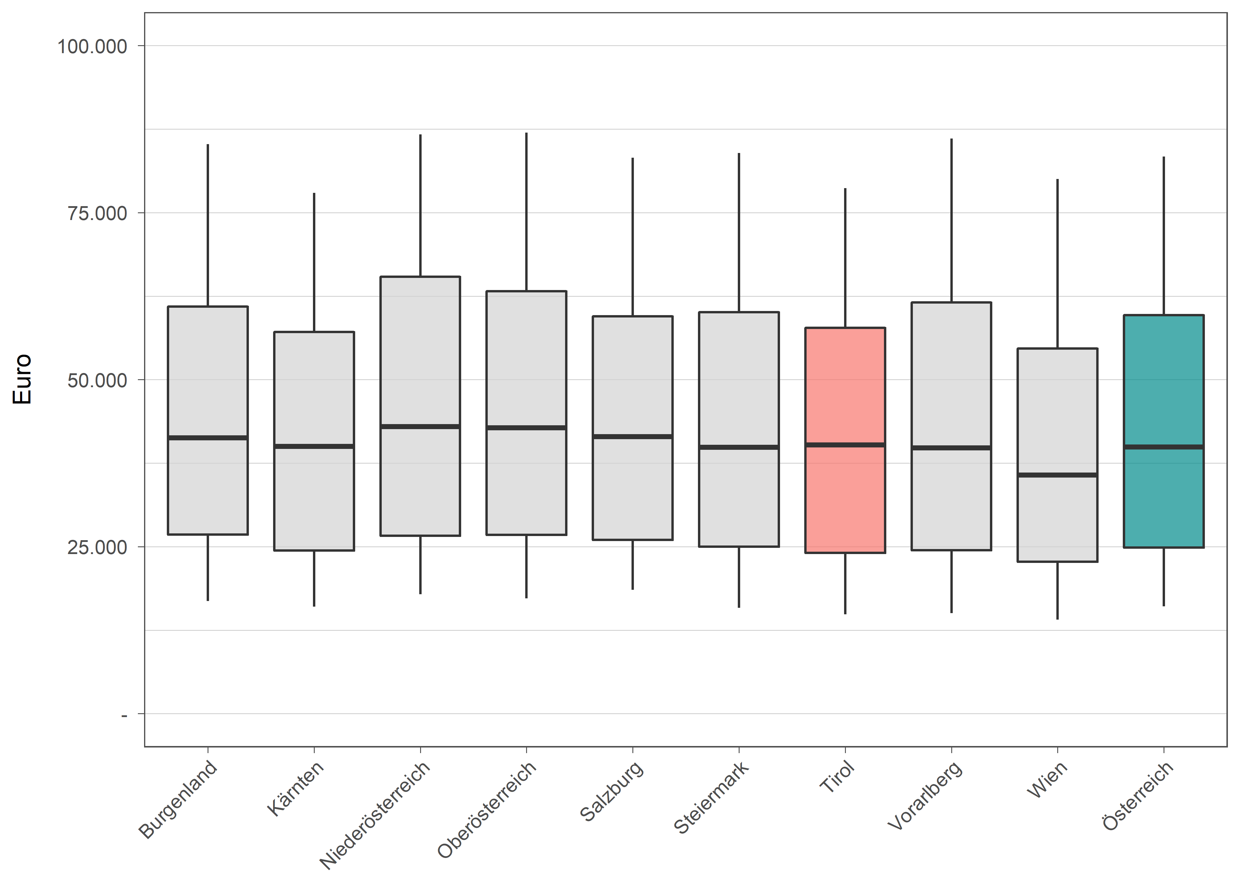 Die zugehörigen Daten zu dieser Grafik finden Sie in der Tabelle unterhalb.