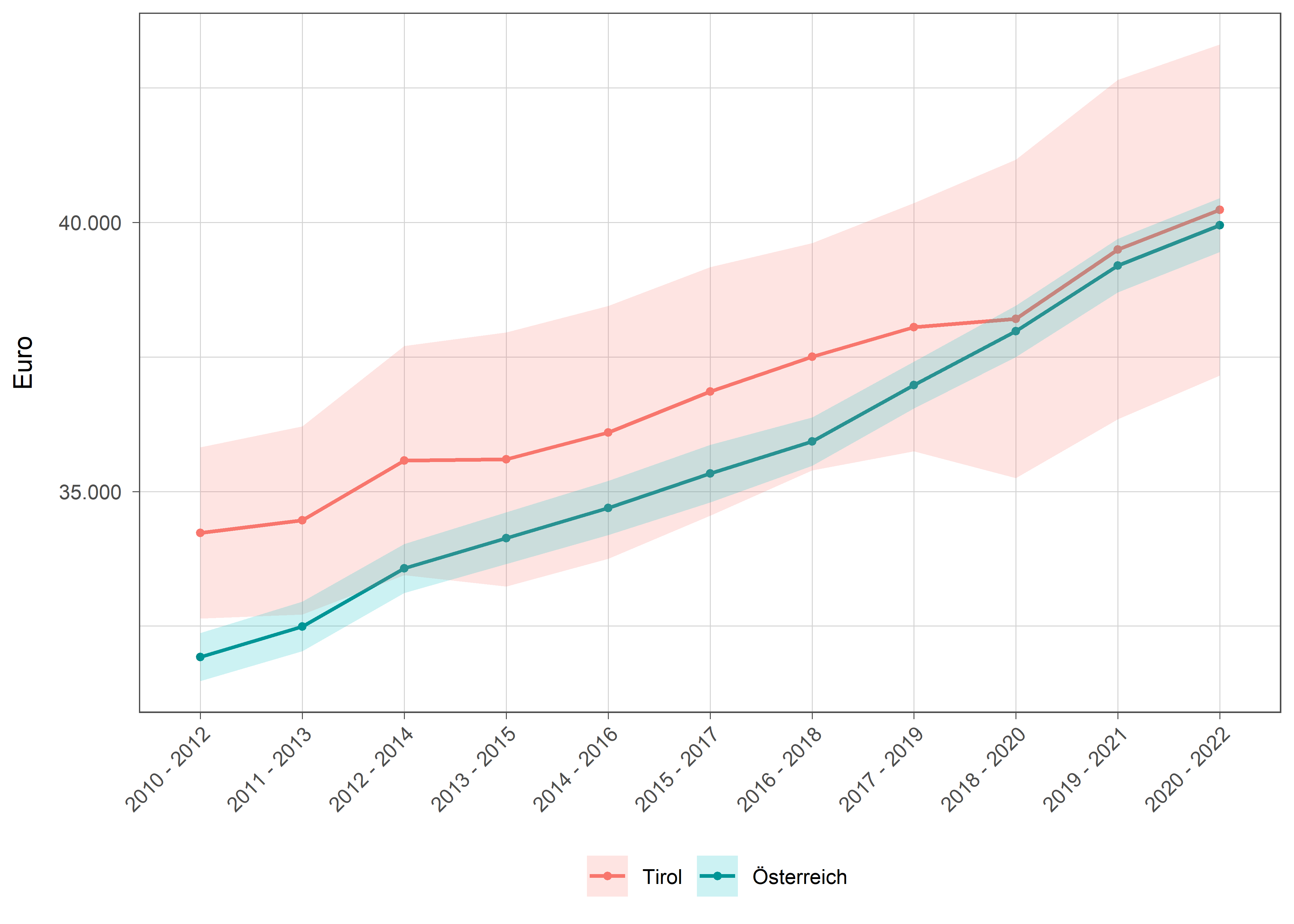 Die zugehörigen Daten zu dieser Grafik finden Sie in der Tabelle unterhalb.