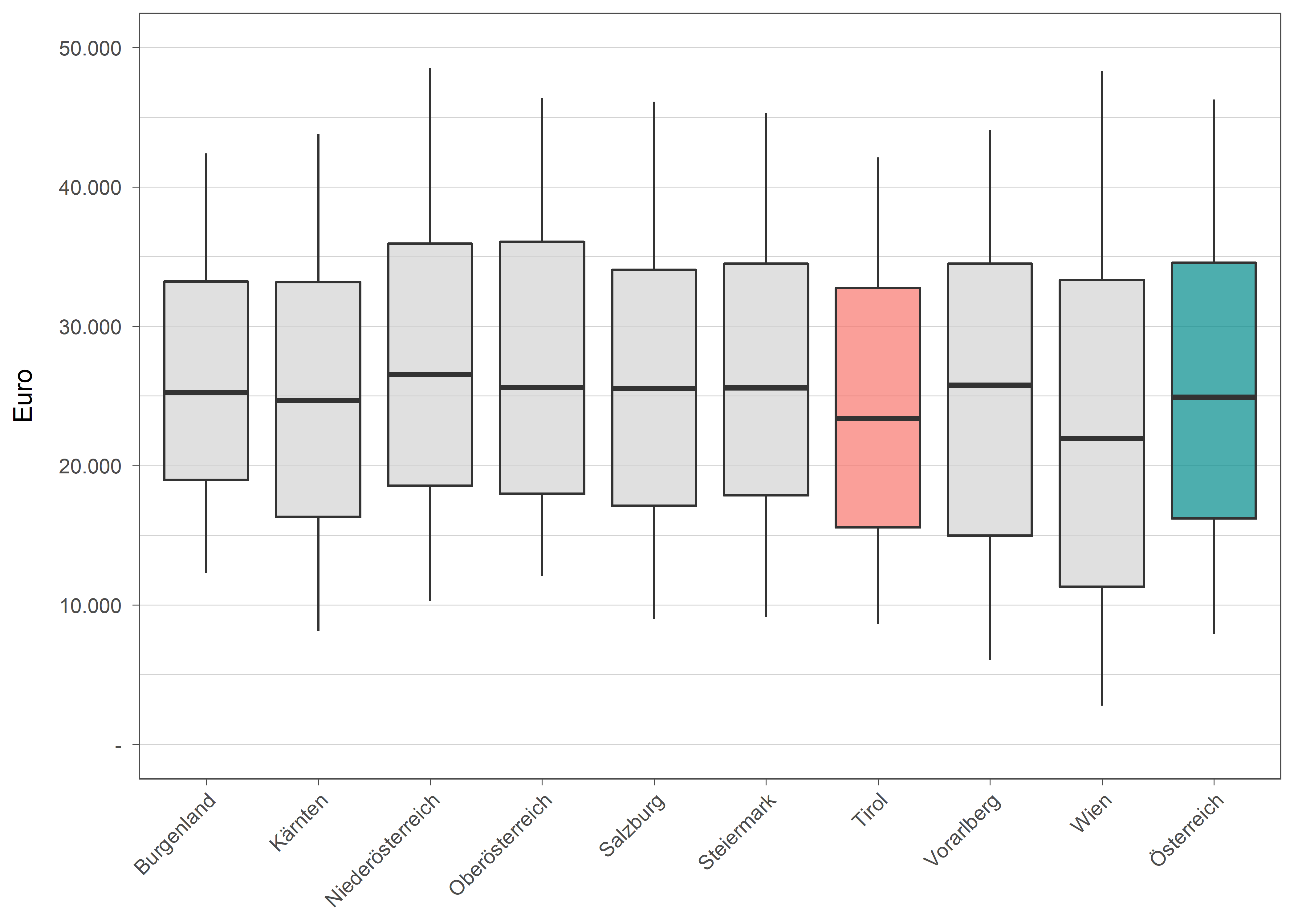 Die zugehörigen Daten zu dieser Grafik finden Sie in der Tabelle unterhalb.