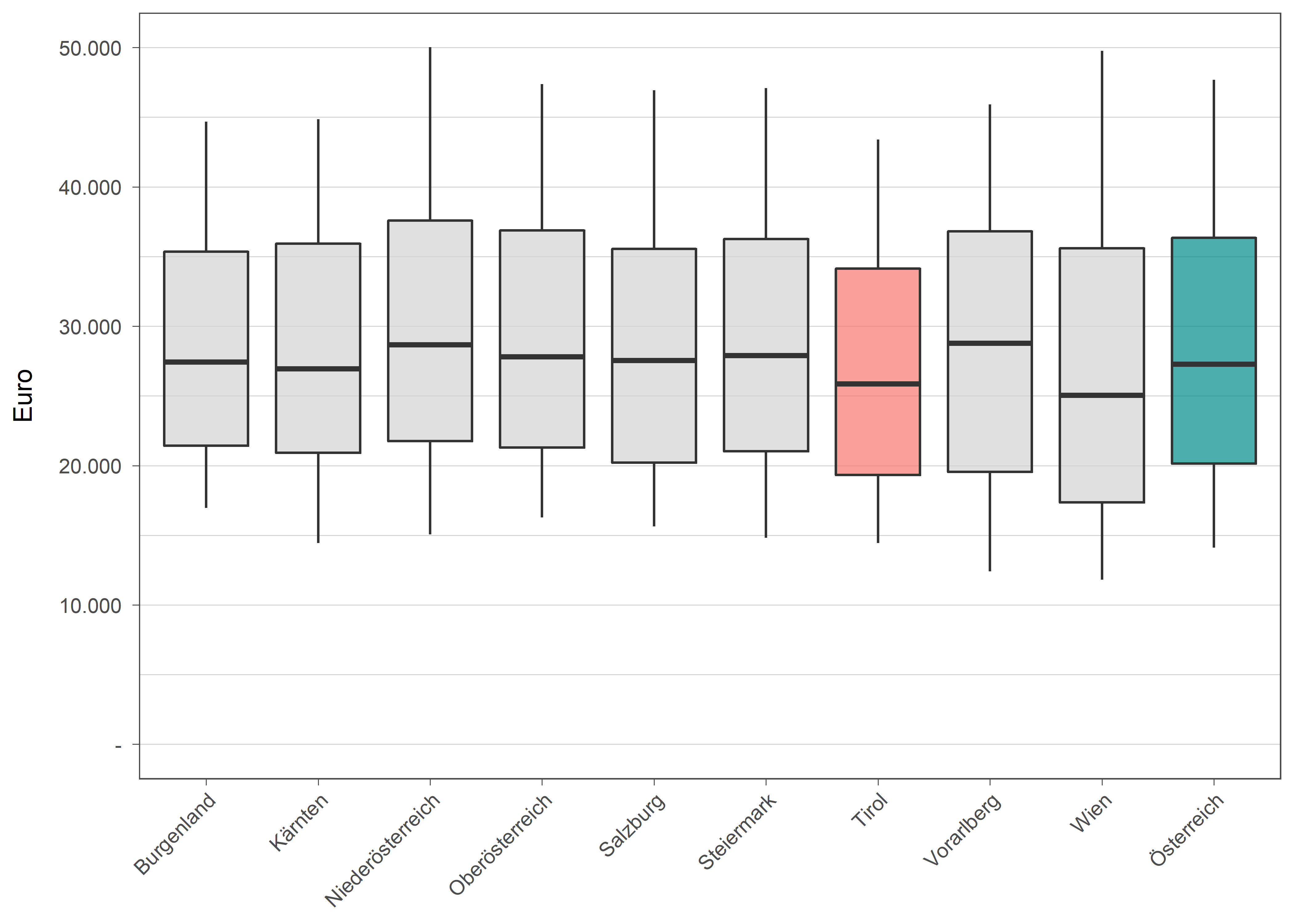 Die zugehörigen Daten zu dieser Grafik finden Sie in der Tabelle unterhalb.