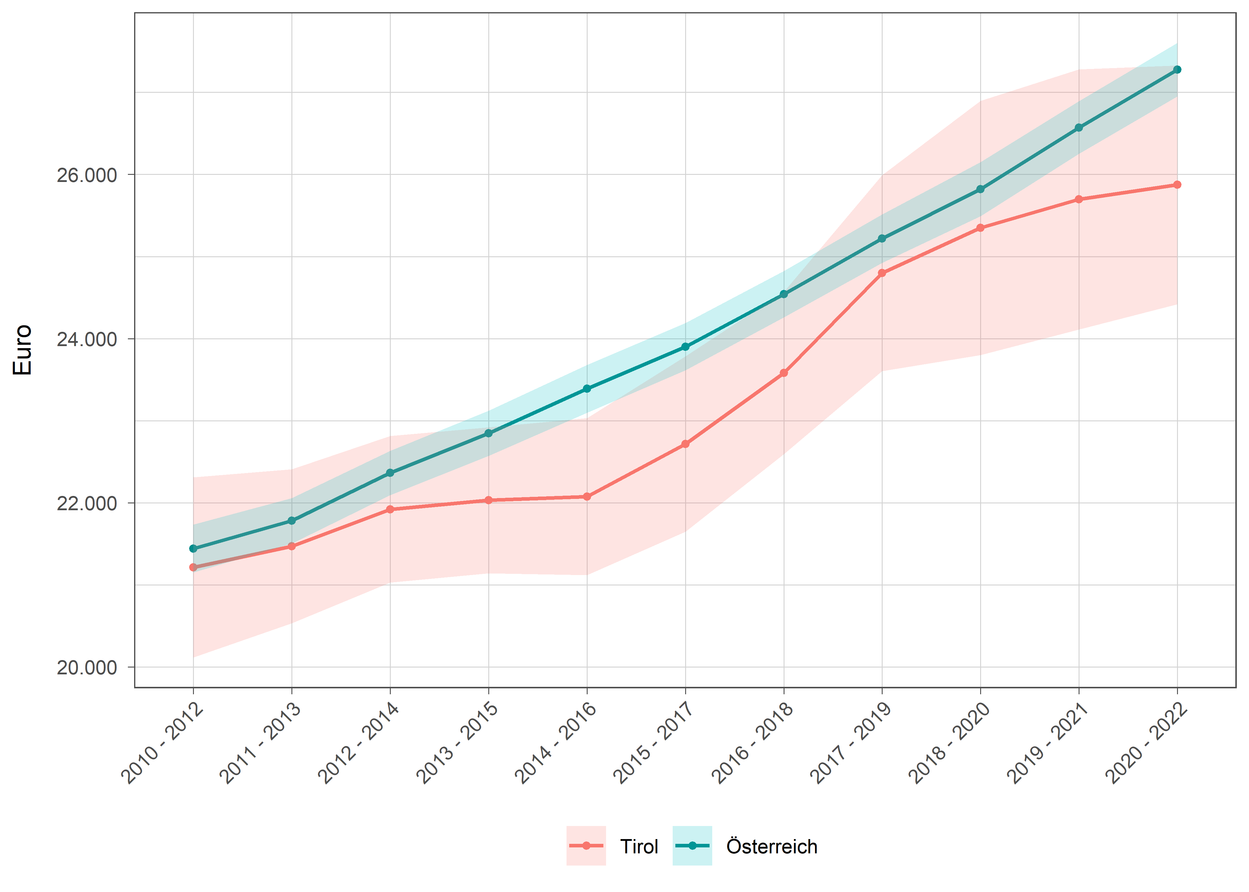 Die zugehörigen Daten zu dieser Grafik finden Sie in der Tabelle unterhalb.