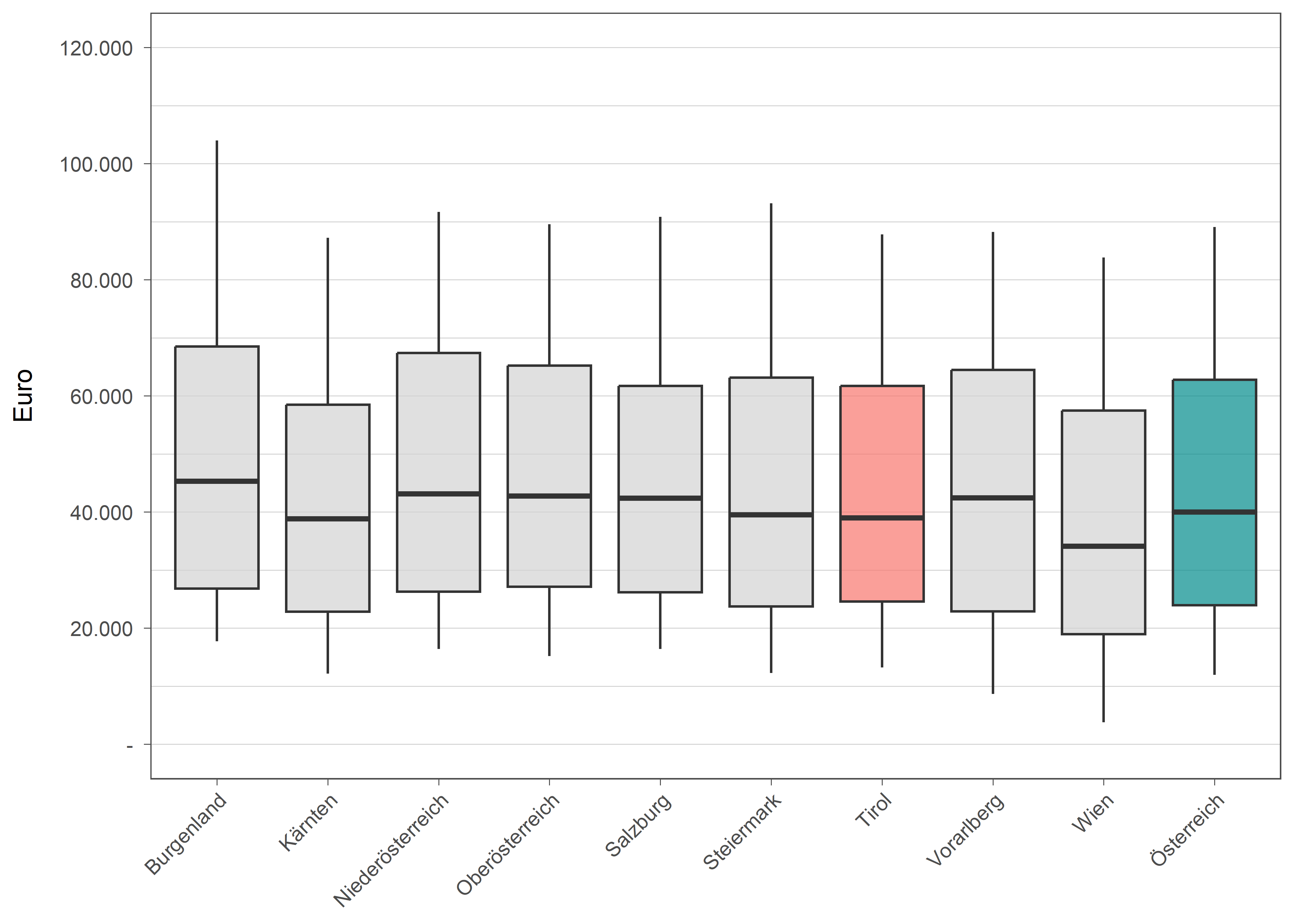 Die zugehörigen Daten zu dieser Grafik finden Sie in der Tabelle unterhalb.