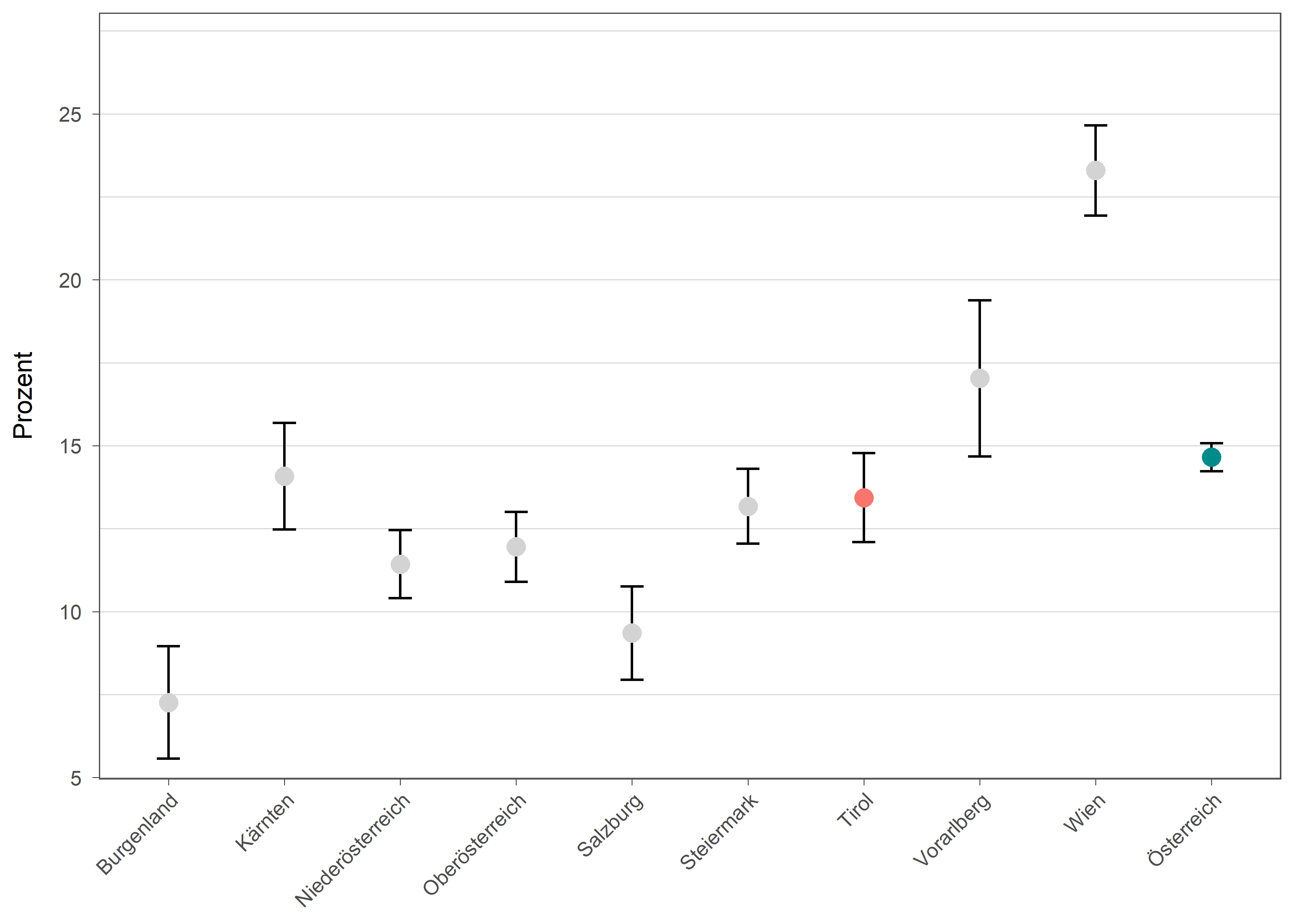 Die zugehörigen Daten zu dieser Grafik finden Sie in der Tabelle unterhalb.