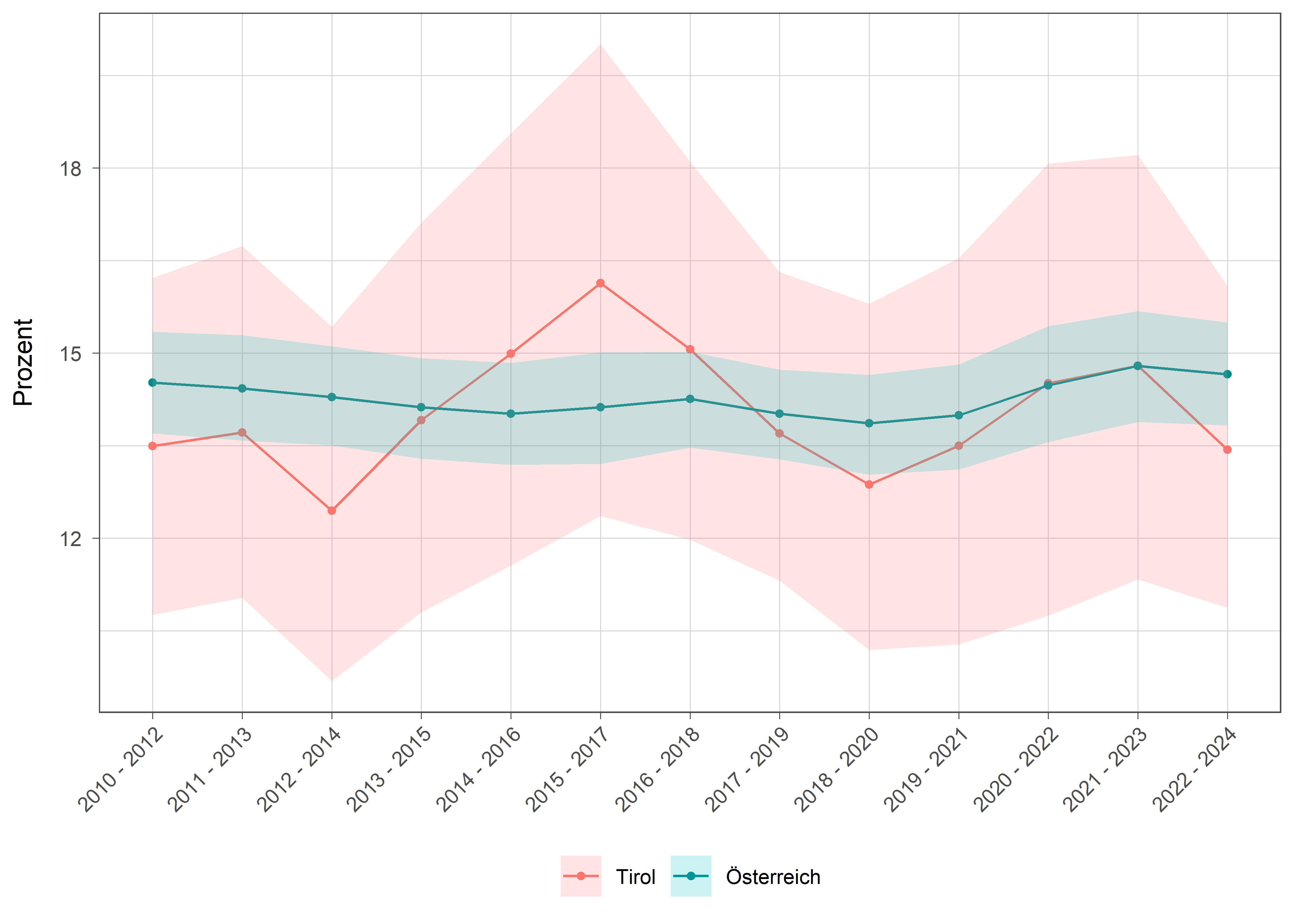 Die zugehörigen Daten zu dieser Grafik finden Sie in der Tabelle unterhalb.