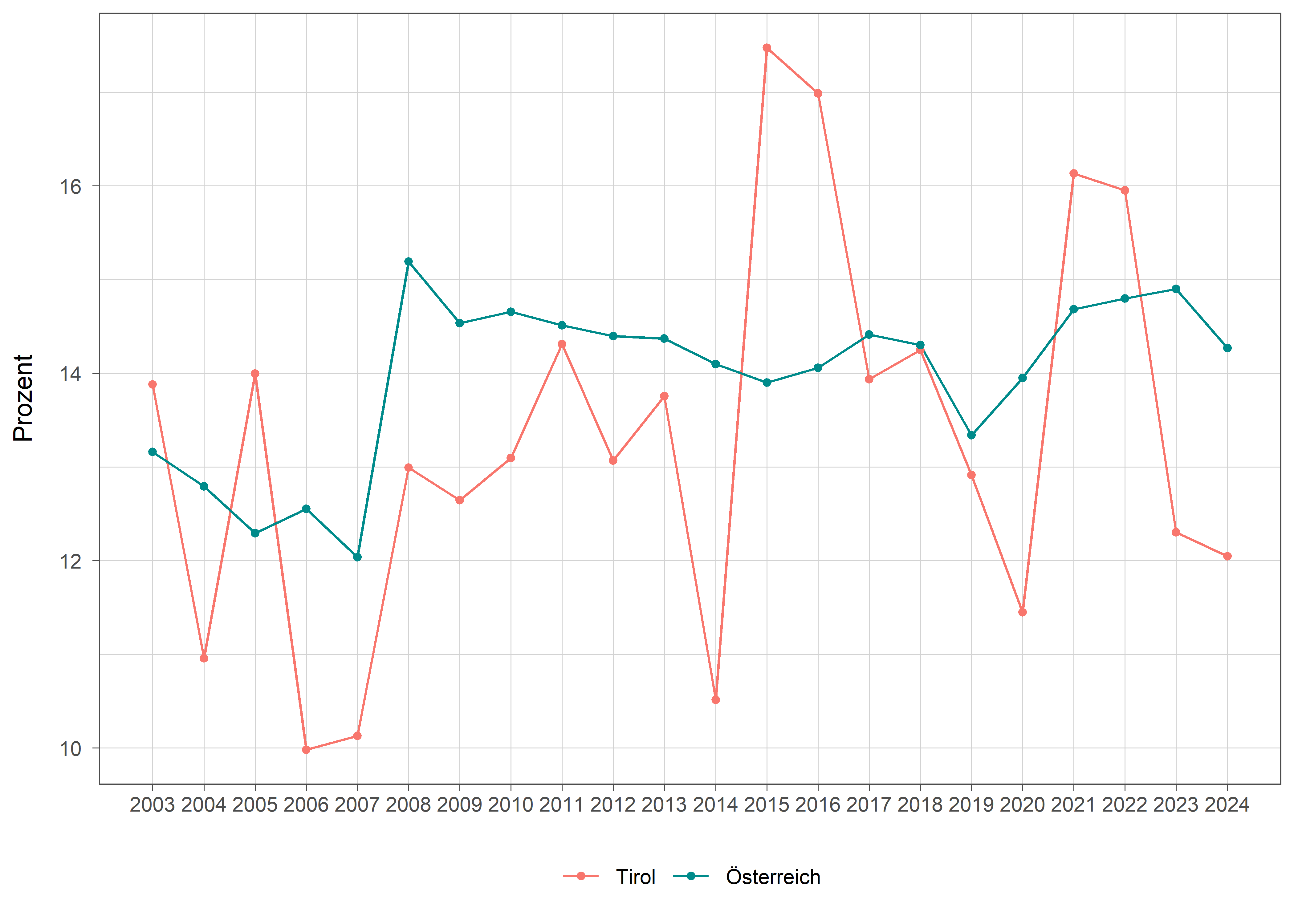 Die zugehörigen Daten zu dieser Grafik finden Sie in der Tabelle unterhalb.