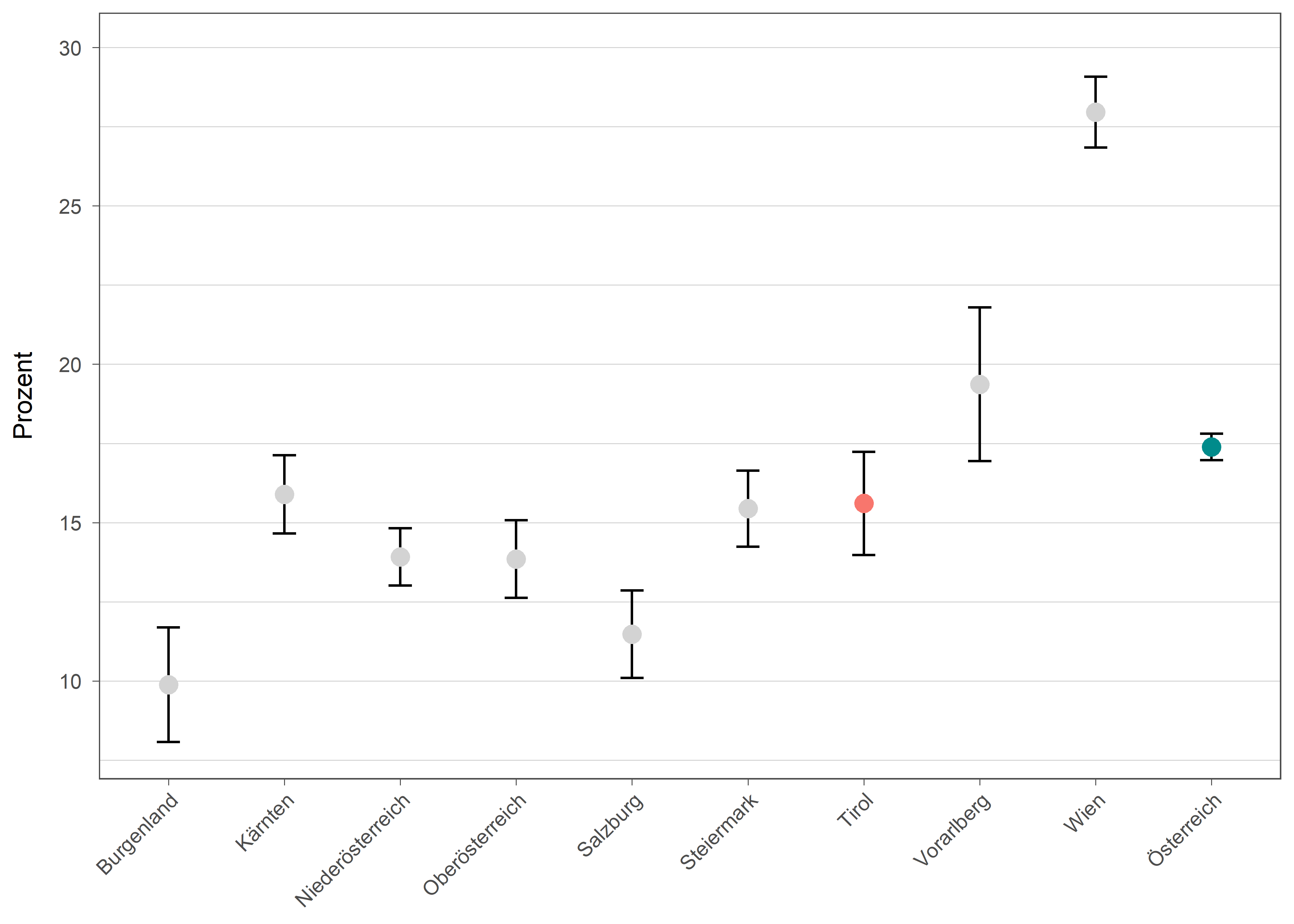 Die zugehörigen Daten zu dieser Grafik finden Sie in der Tabelle unterhalb.