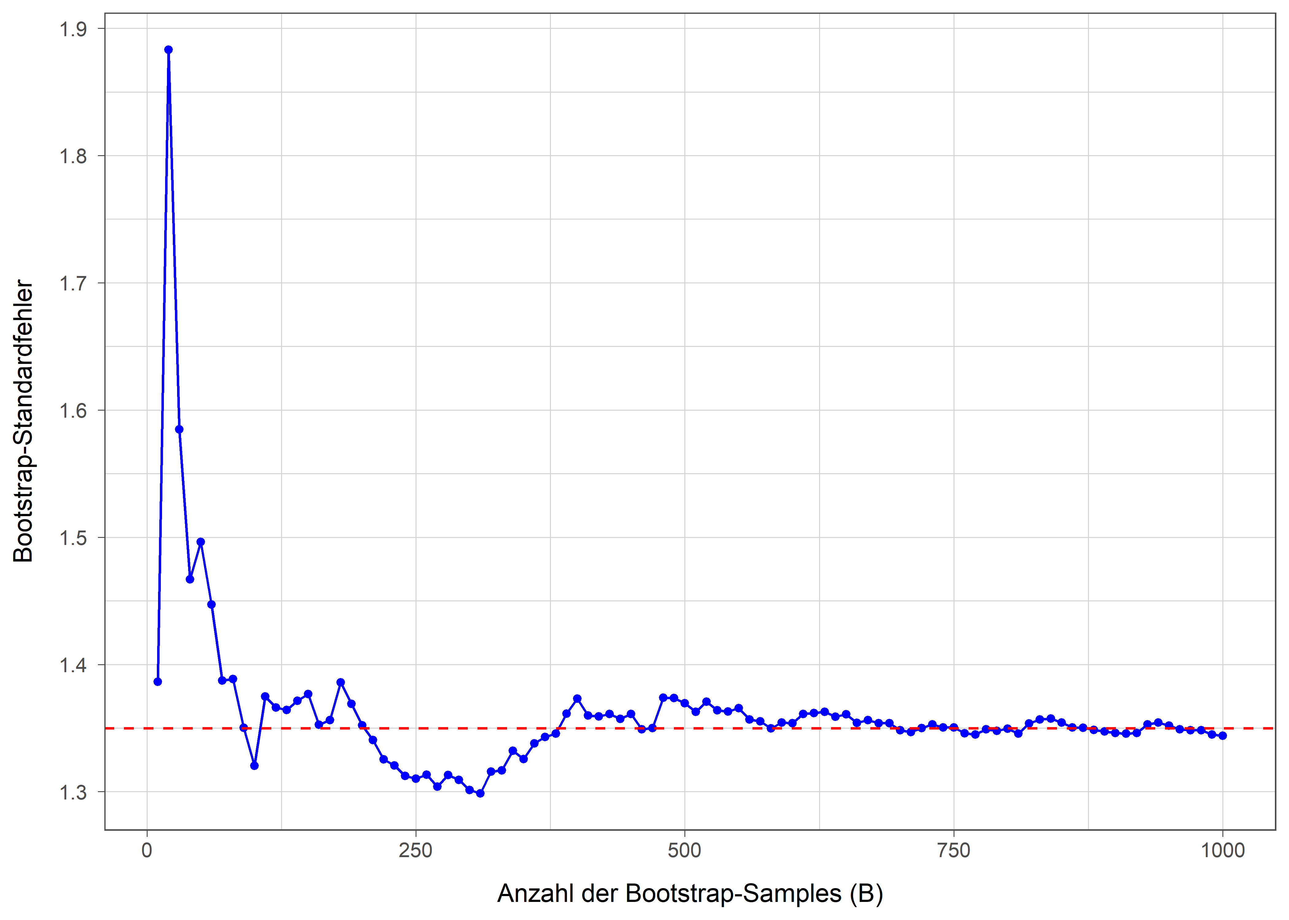 Die zugehörigen Daten zu dieser Grafik finden Sie in der Tabelle unterhalb.