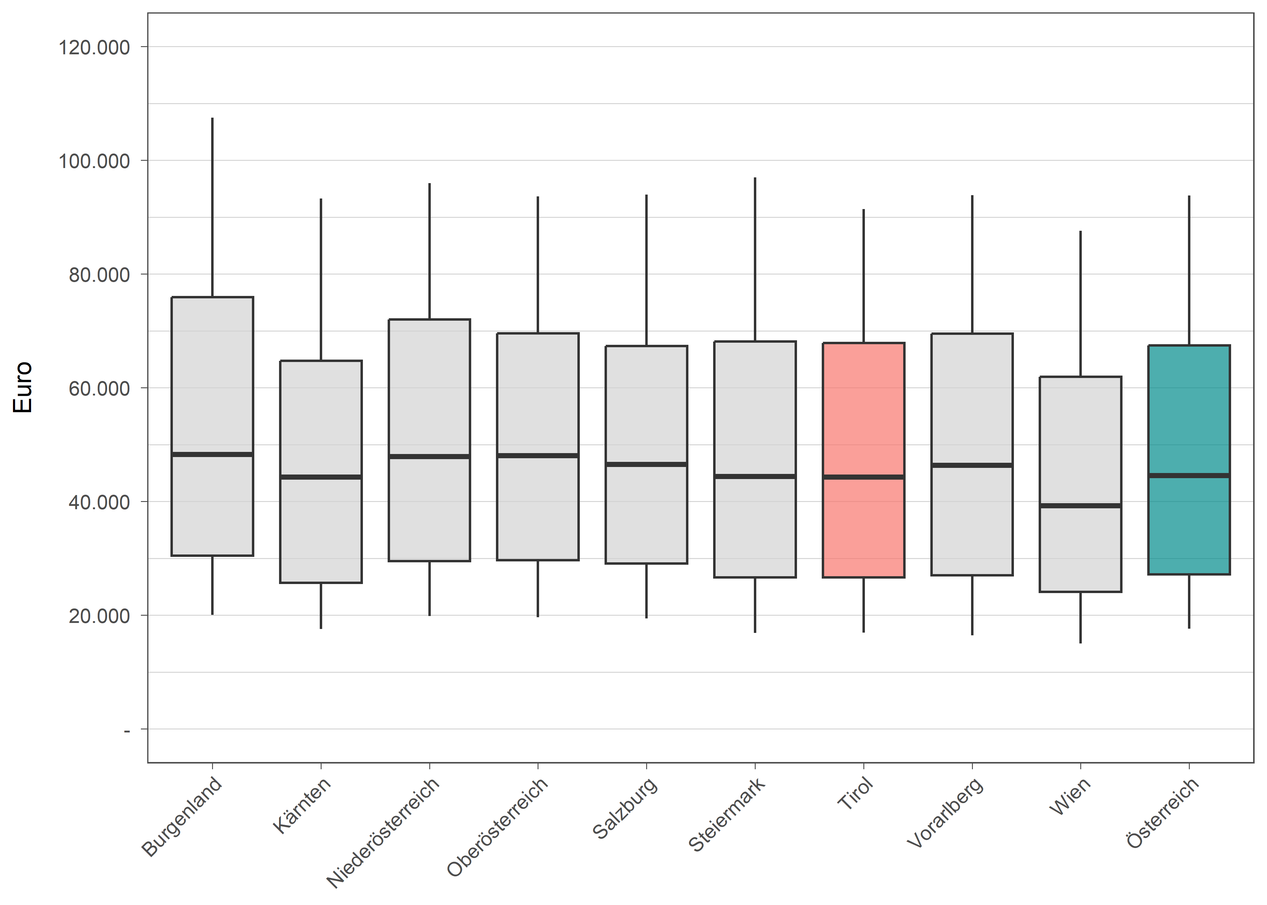 Die zugehörigen Daten zu dieser Grafik finden Sie in der Tabelle unterhalb.