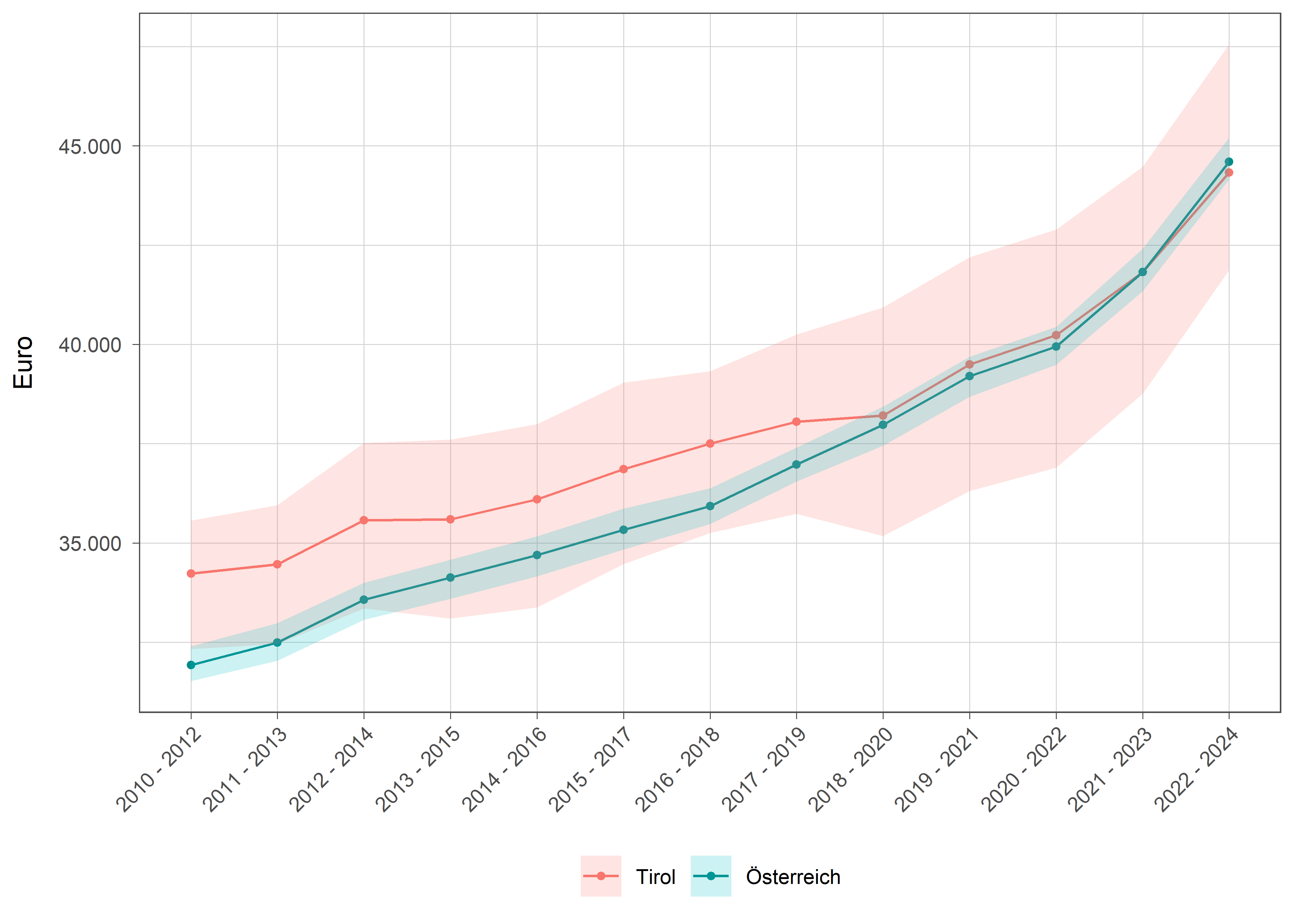 Die zugehörigen Daten zu dieser Grafik finden Sie in der Tabelle unterhalb.