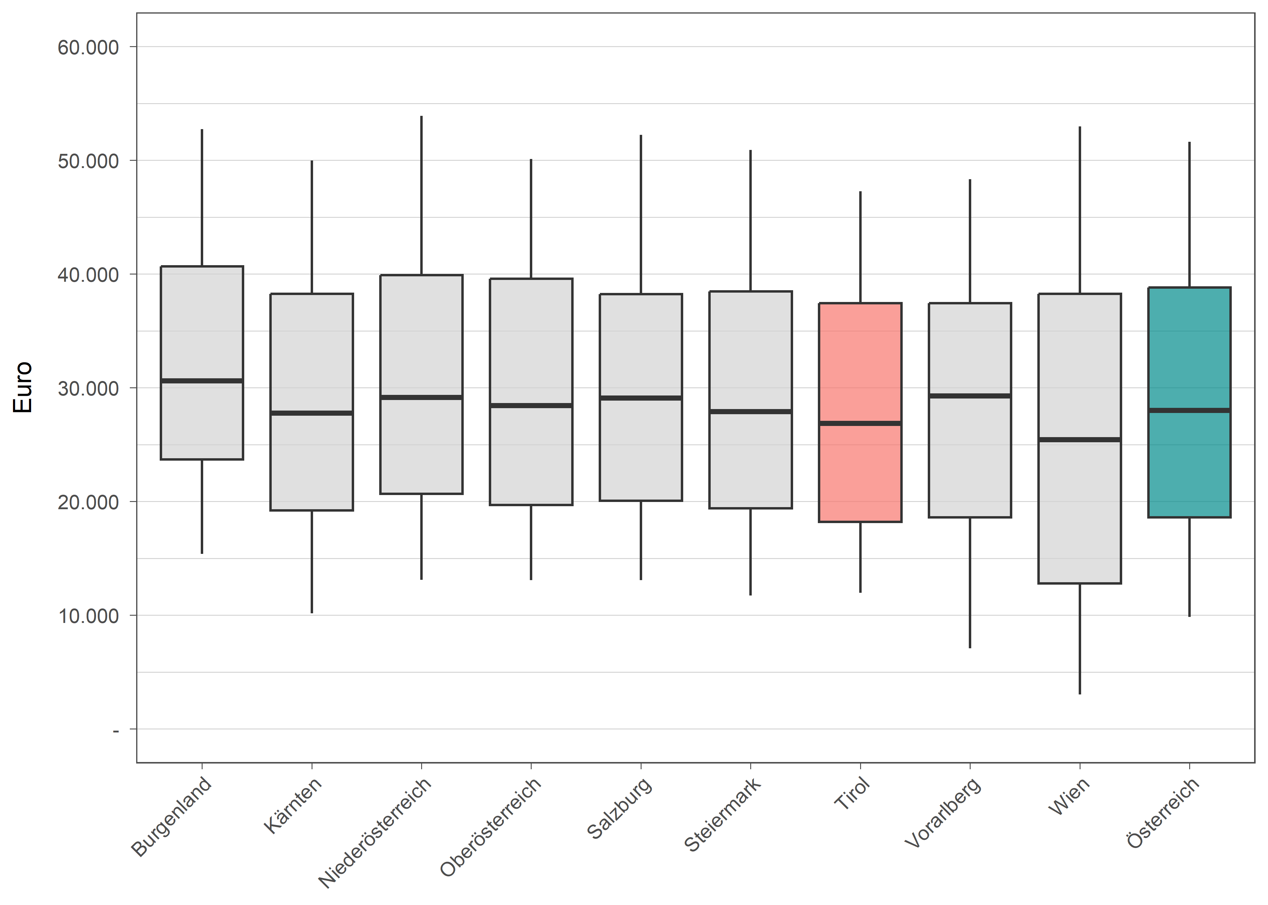 Die zugehörigen Daten zu dieser Grafik finden Sie in der Tabelle unterhalb.