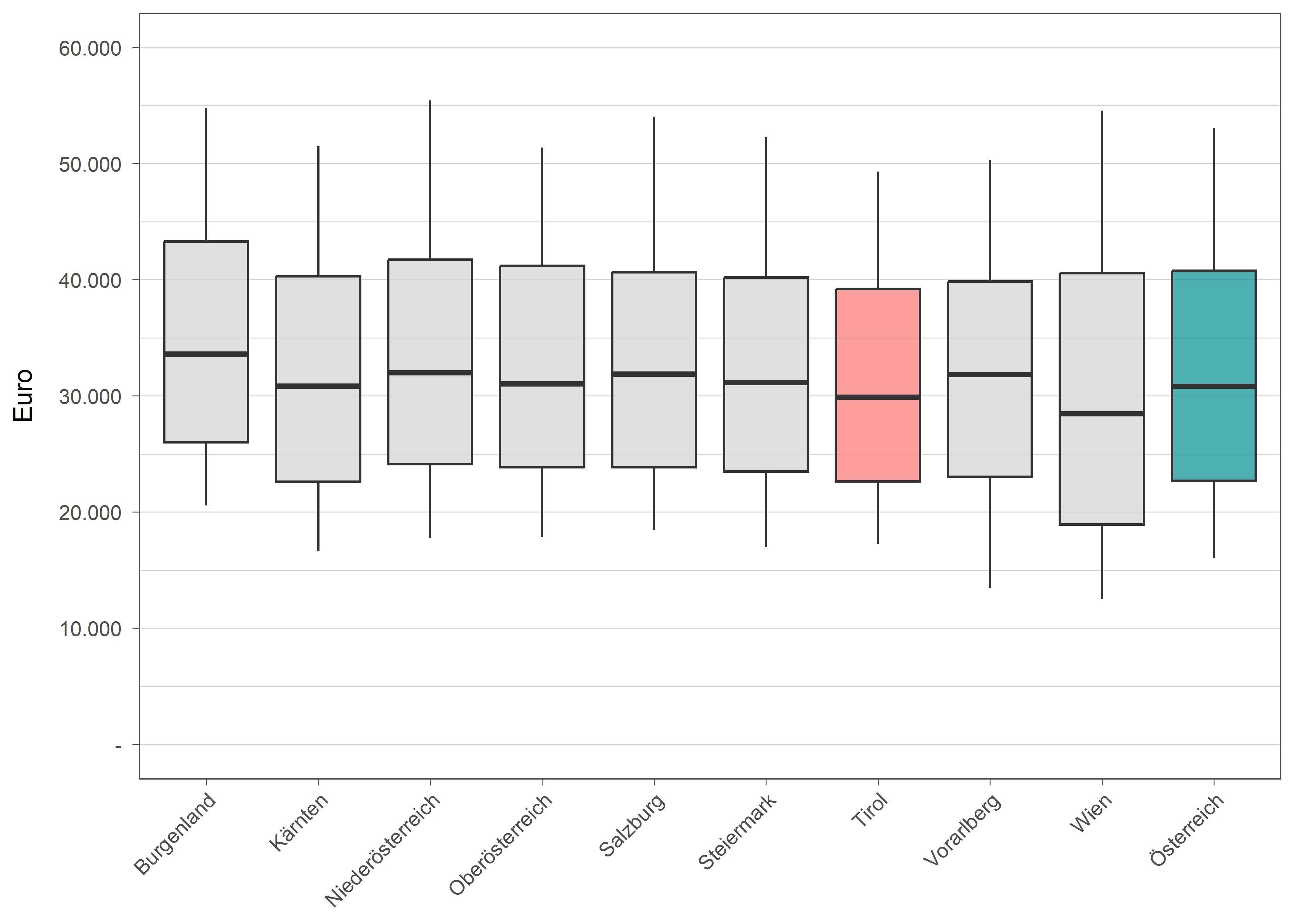 Die zugehörigen Daten zu dieser Grafik finden Sie in der Tabelle unterhalb.