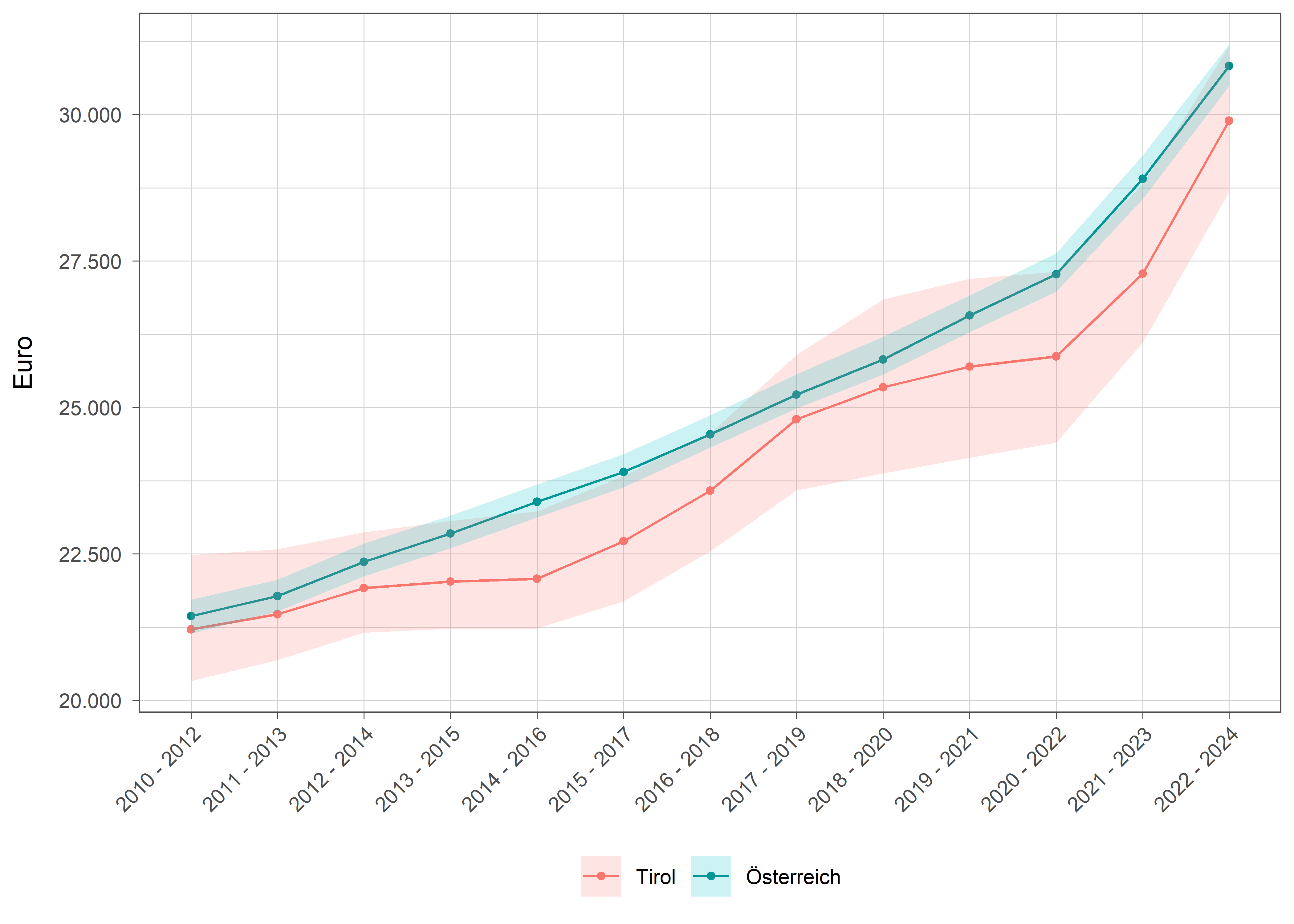 Die zugehörigen Daten zu dieser Grafik finden Sie in der Tabelle unterhalb.
