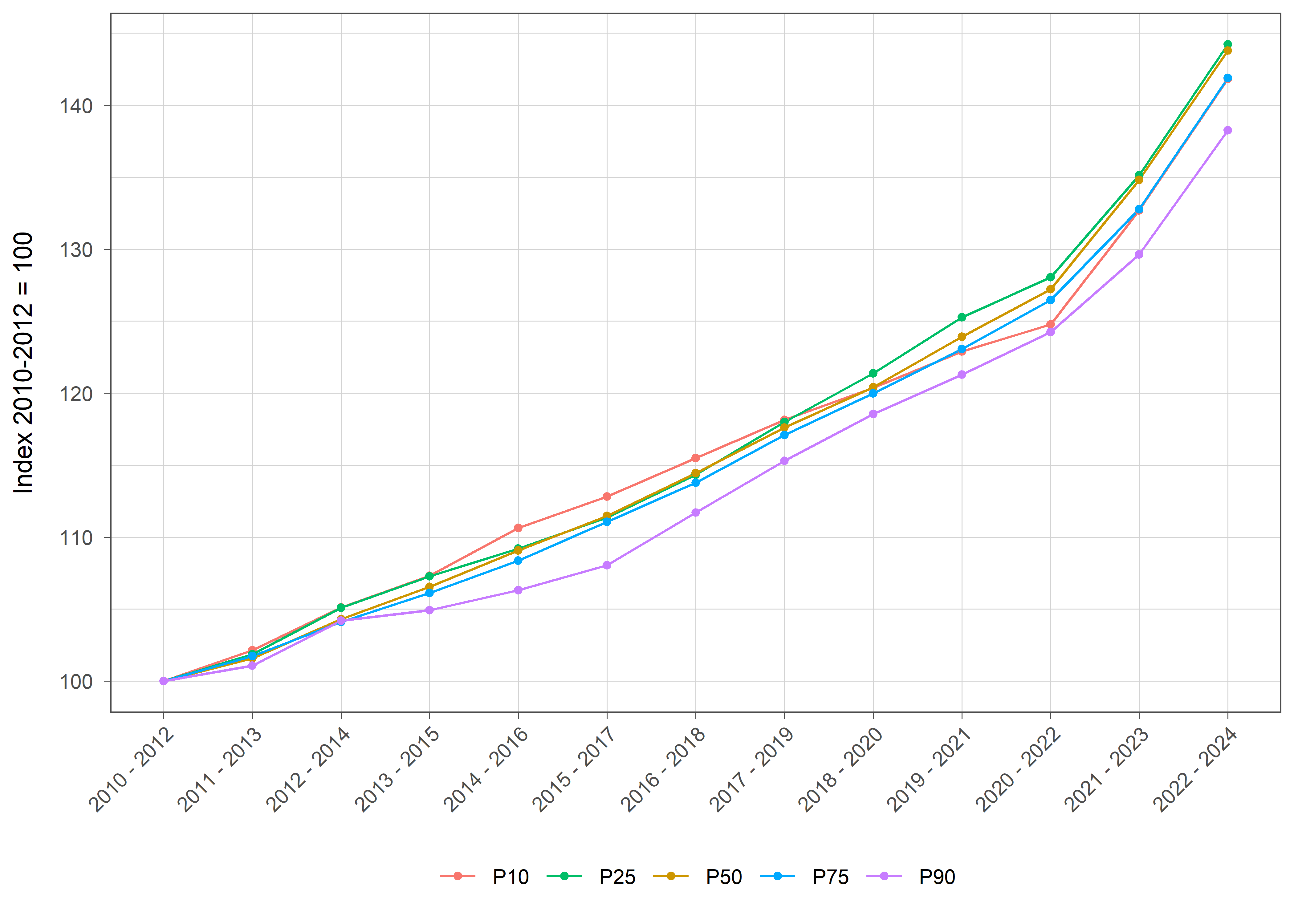 Die zugehörigen Daten zu dieser Grafik finden Sie in der Tabelle unterhalb.