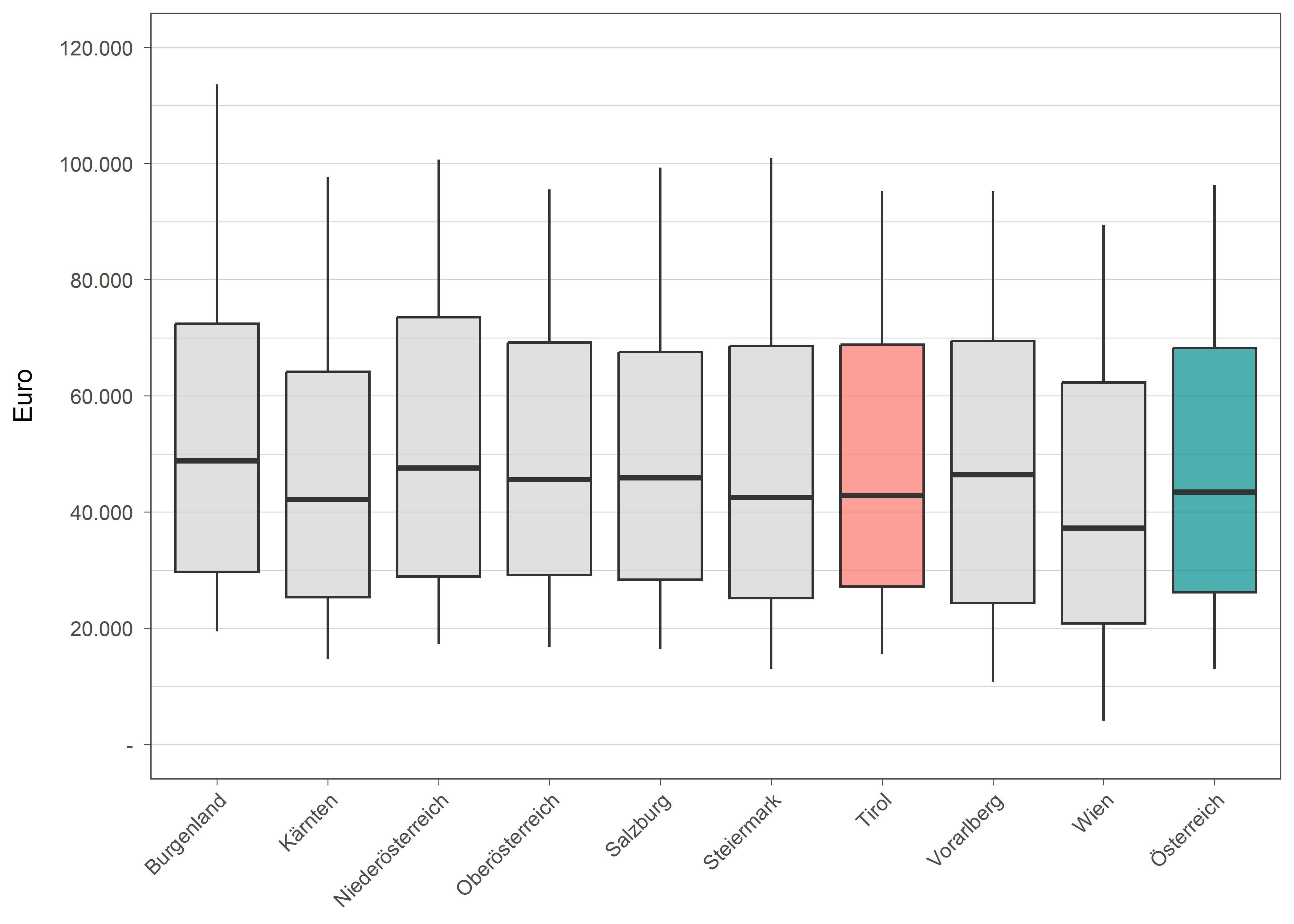 Die zugehörigen Daten zu dieser Grafik finden Sie in der Tabelle unterhalb.