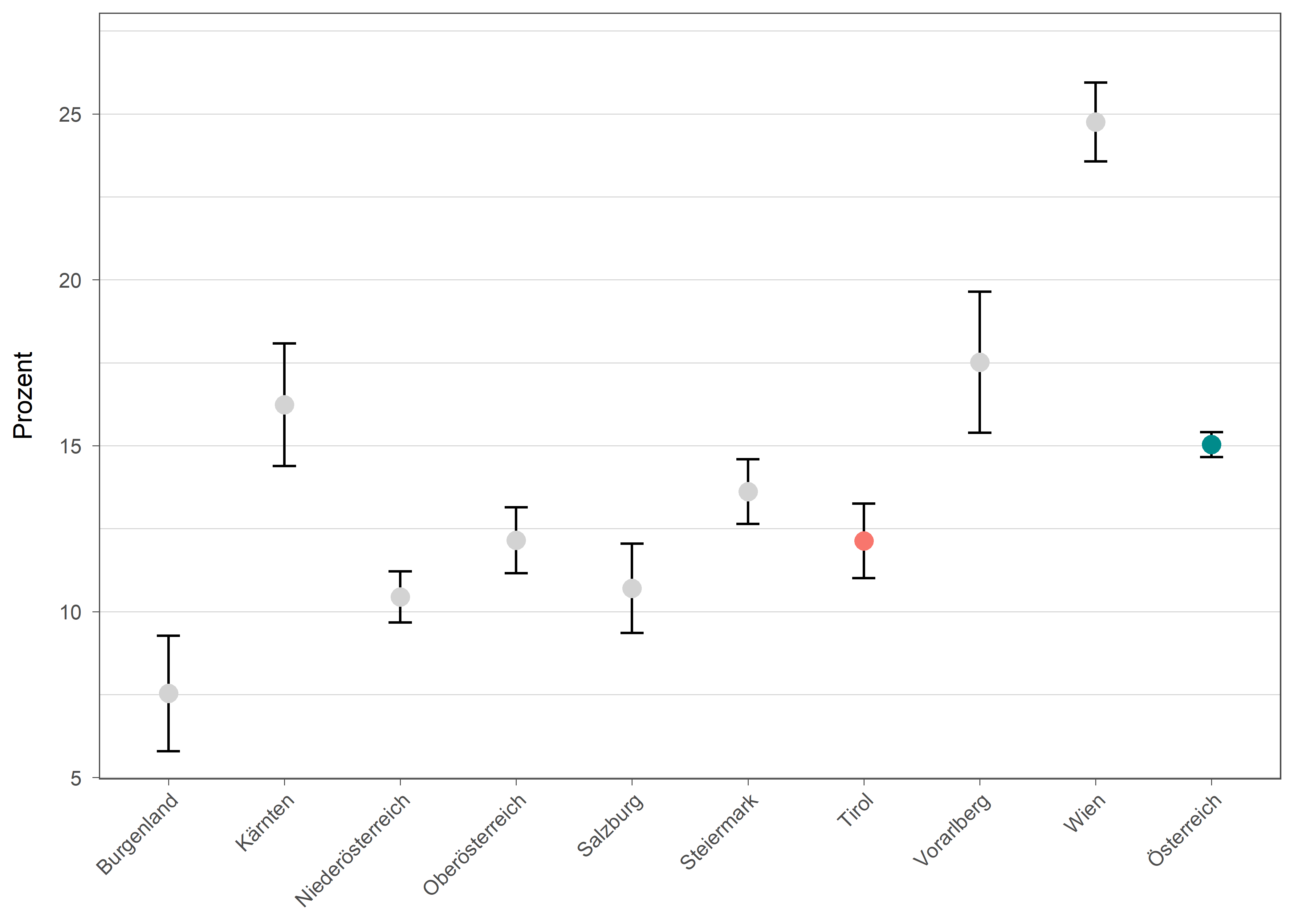 Die zugehörigen Daten zu dieser Grafik finden Sie in der Tabelle unterhalb.