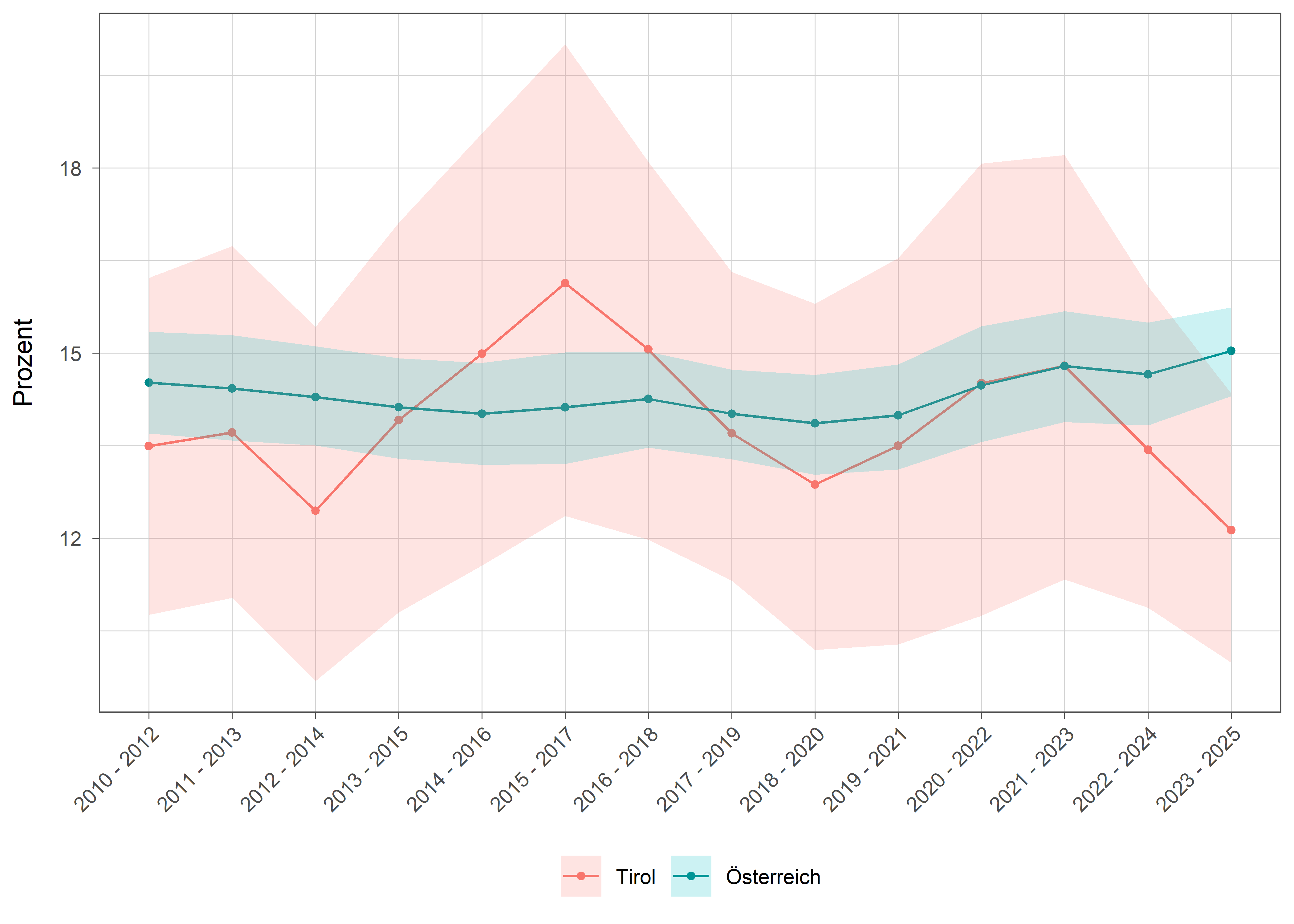 Die zugehörigen Daten zu dieser Grafik finden Sie in der Tabelle unterhalb.