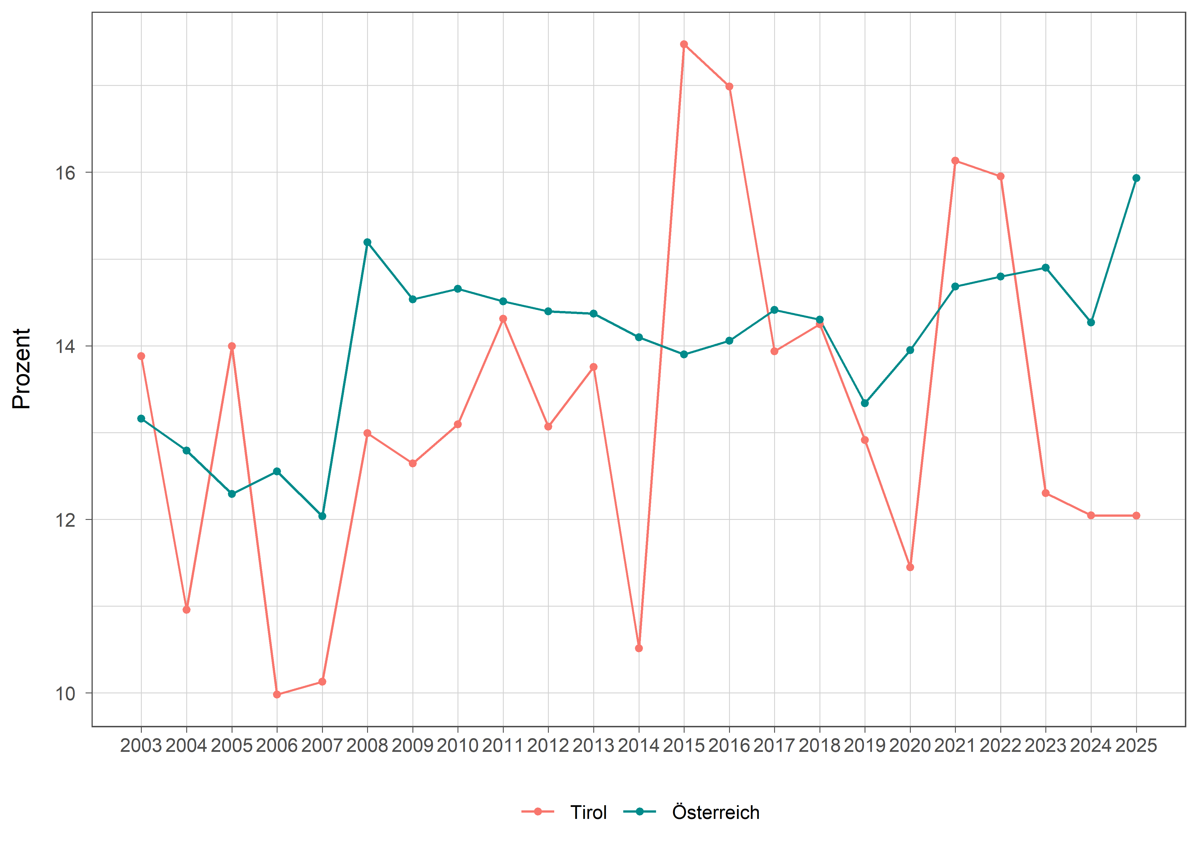 Die zugehörigen Daten zu dieser Grafik finden Sie in der Tabelle unterhalb.