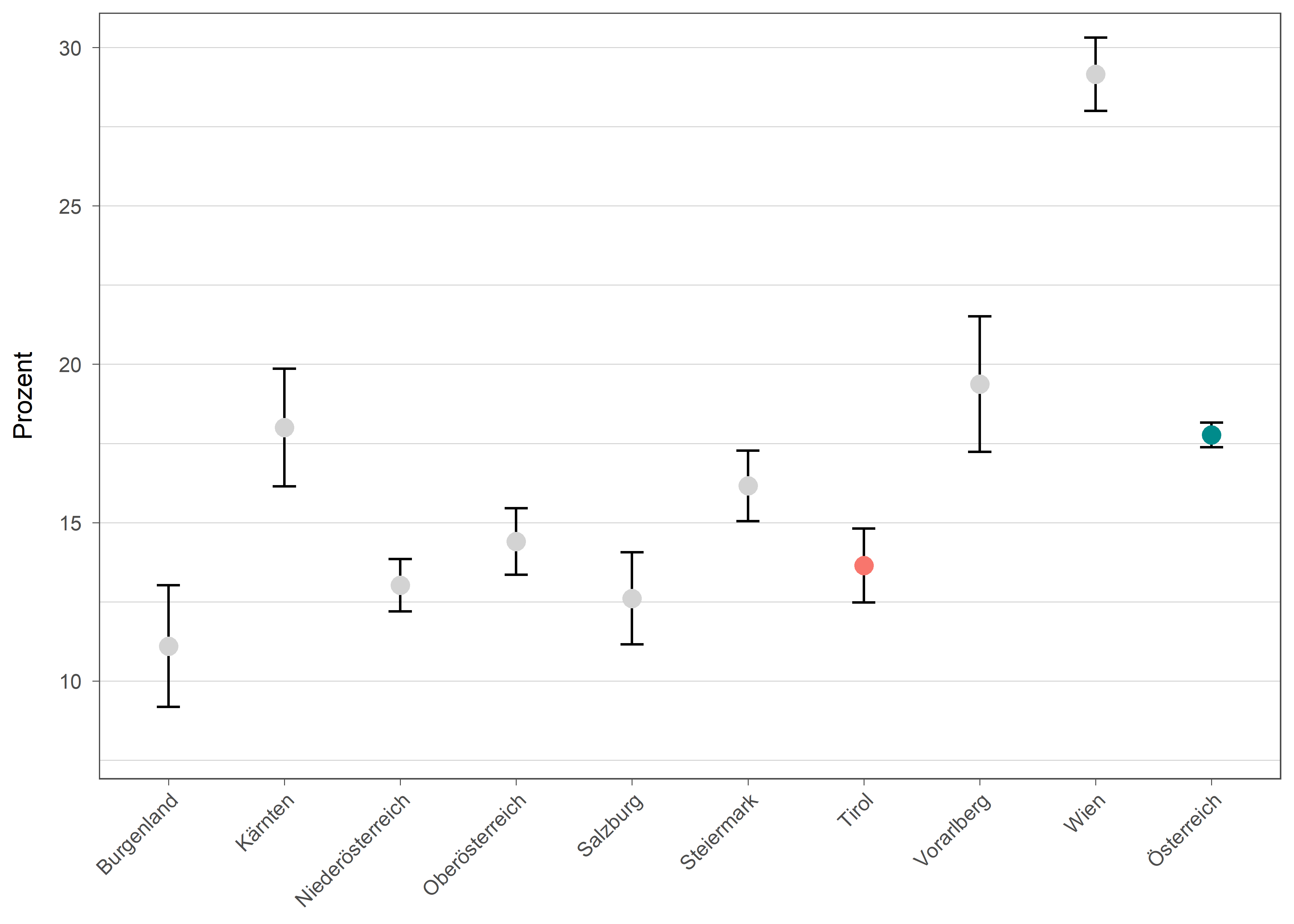Die zugehörigen Daten zu dieser Grafik finden Sie in der Tabelle unterhalb.