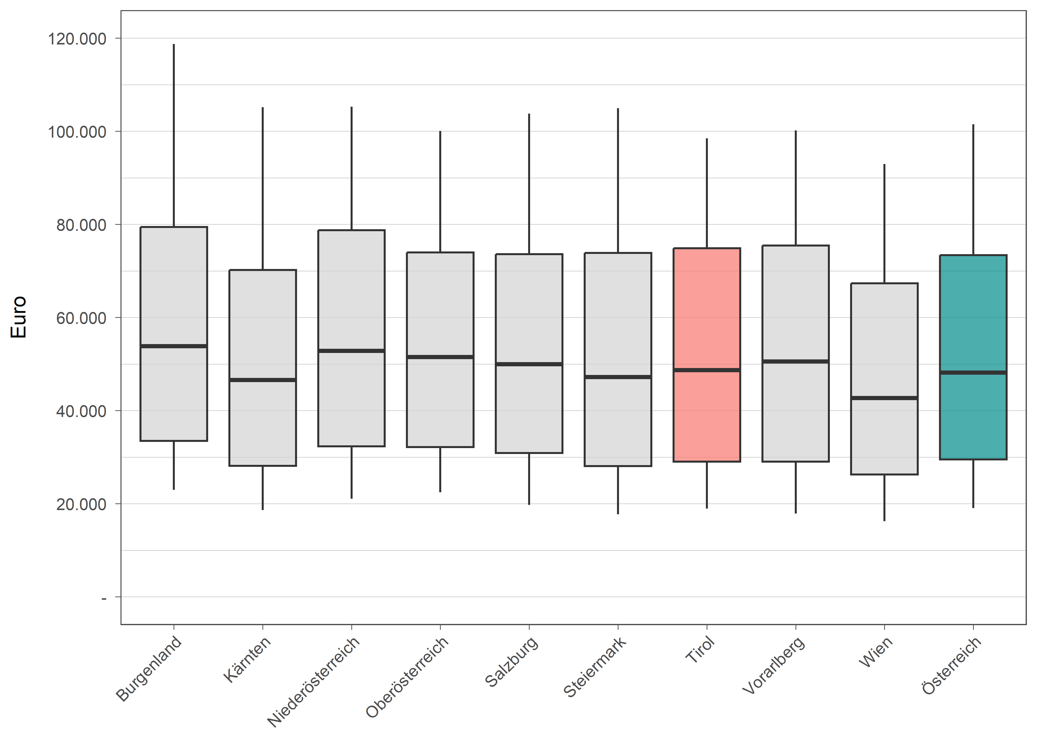 Die zugehörigen Daten zu dieser Grafik finden Sie in der Tabelle unterhalb.