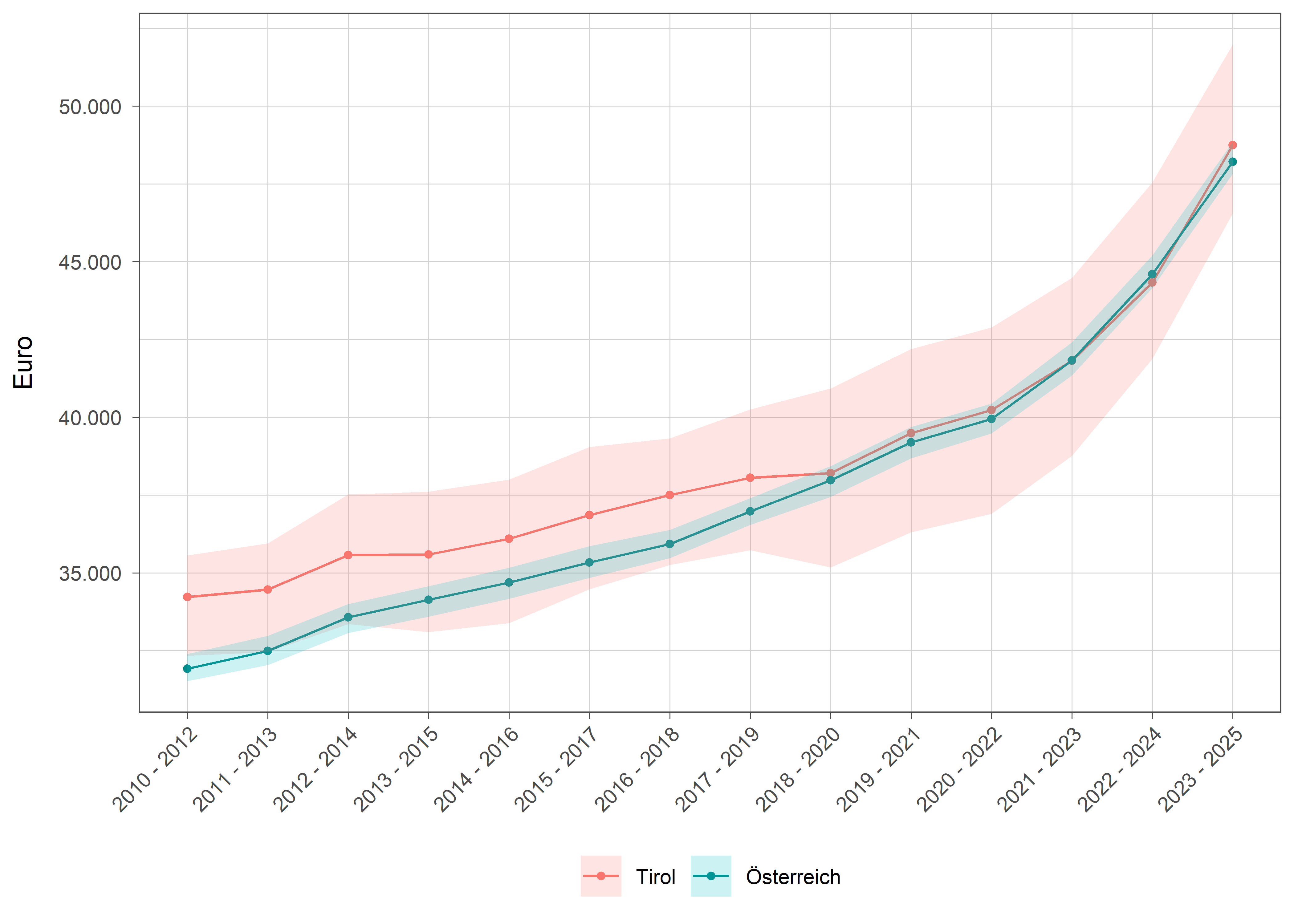 Die zugehörigen Daten zu dieser Grafik finden Sie in der Tabelle unterhalb.