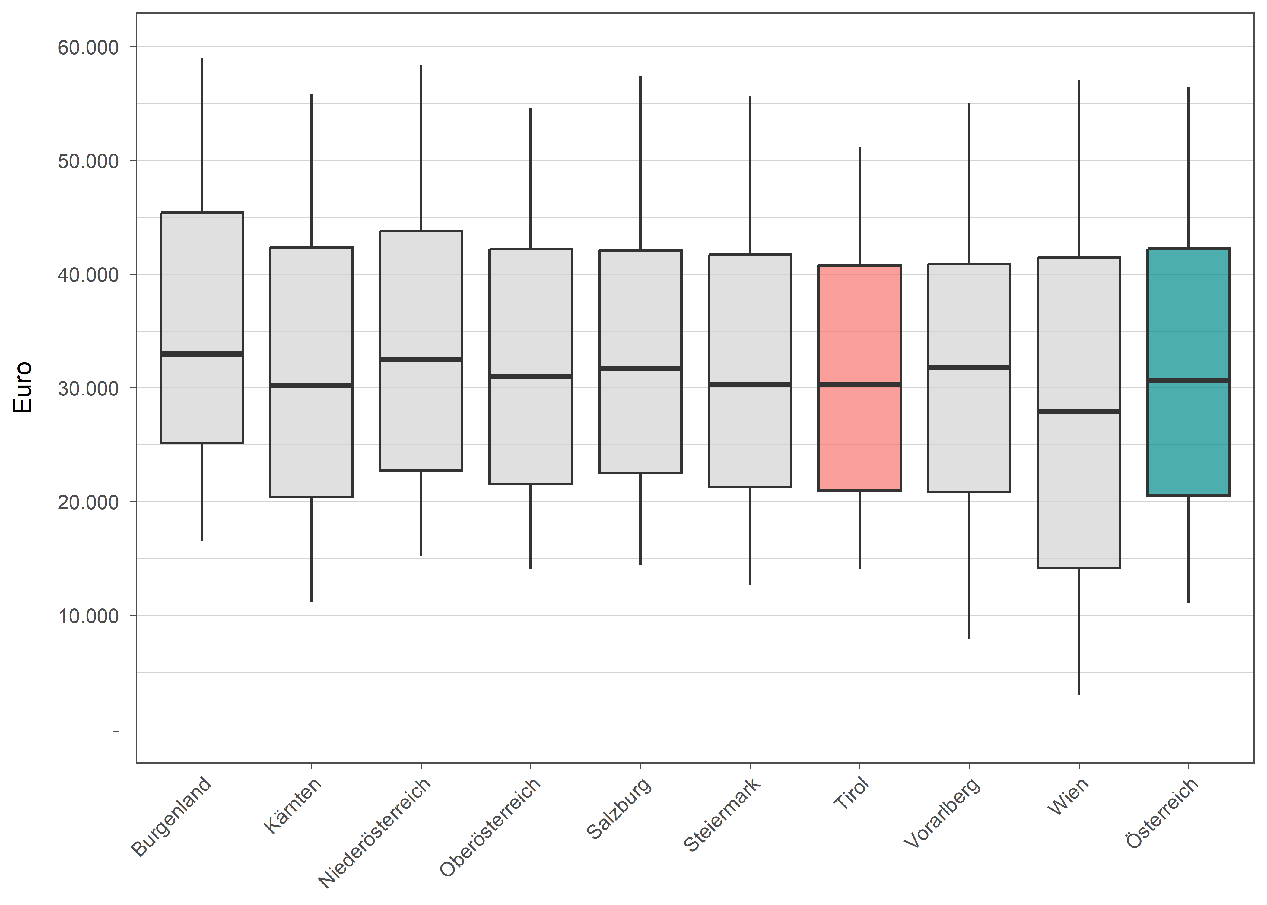 Die zugehörigen Daten zu dieser Grafik finden Sie in der Tabelle unterhalb.