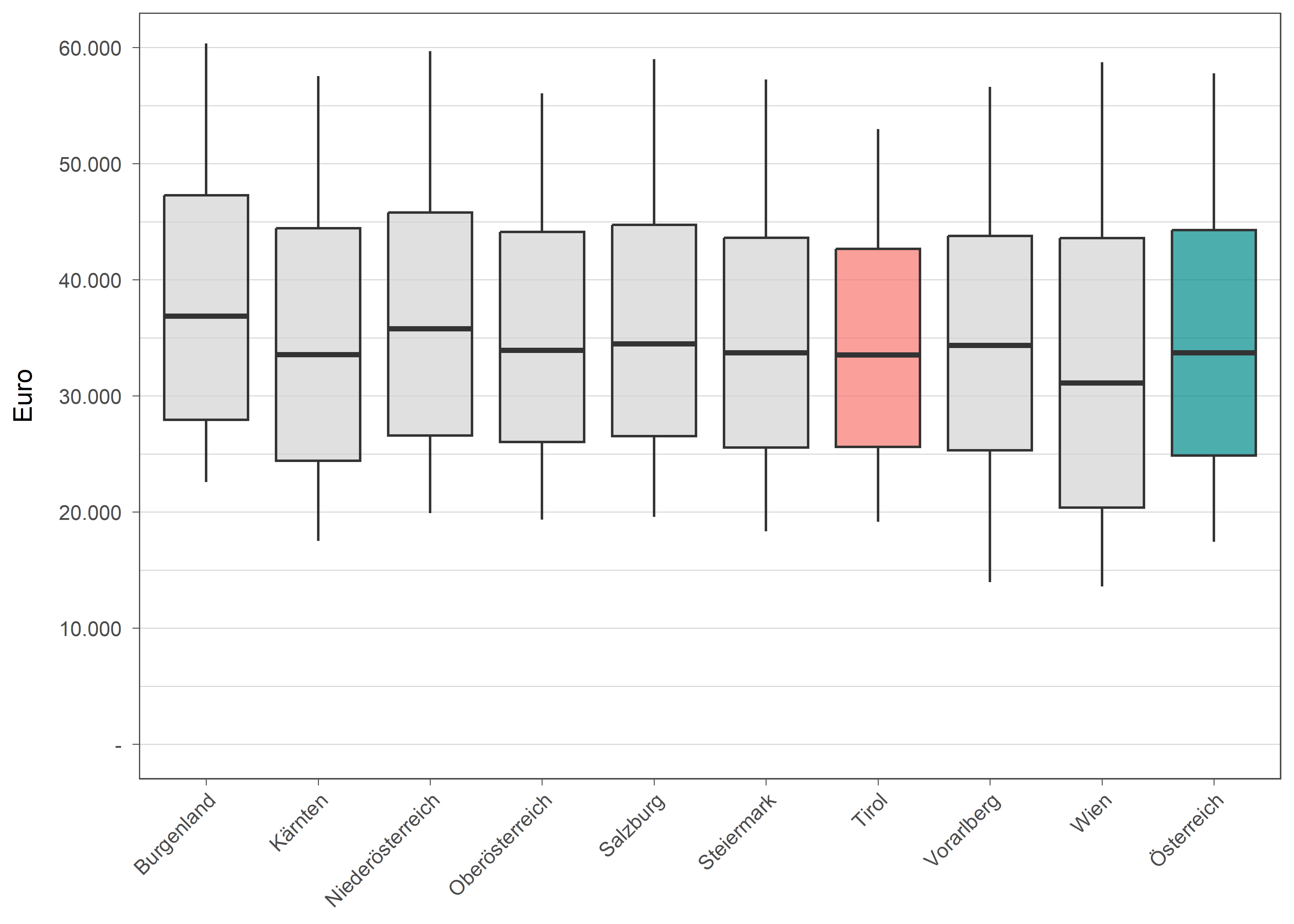 Die zugehörigen Daten zu dieser Grafik finden Sie in der Tabelle unterhalb.