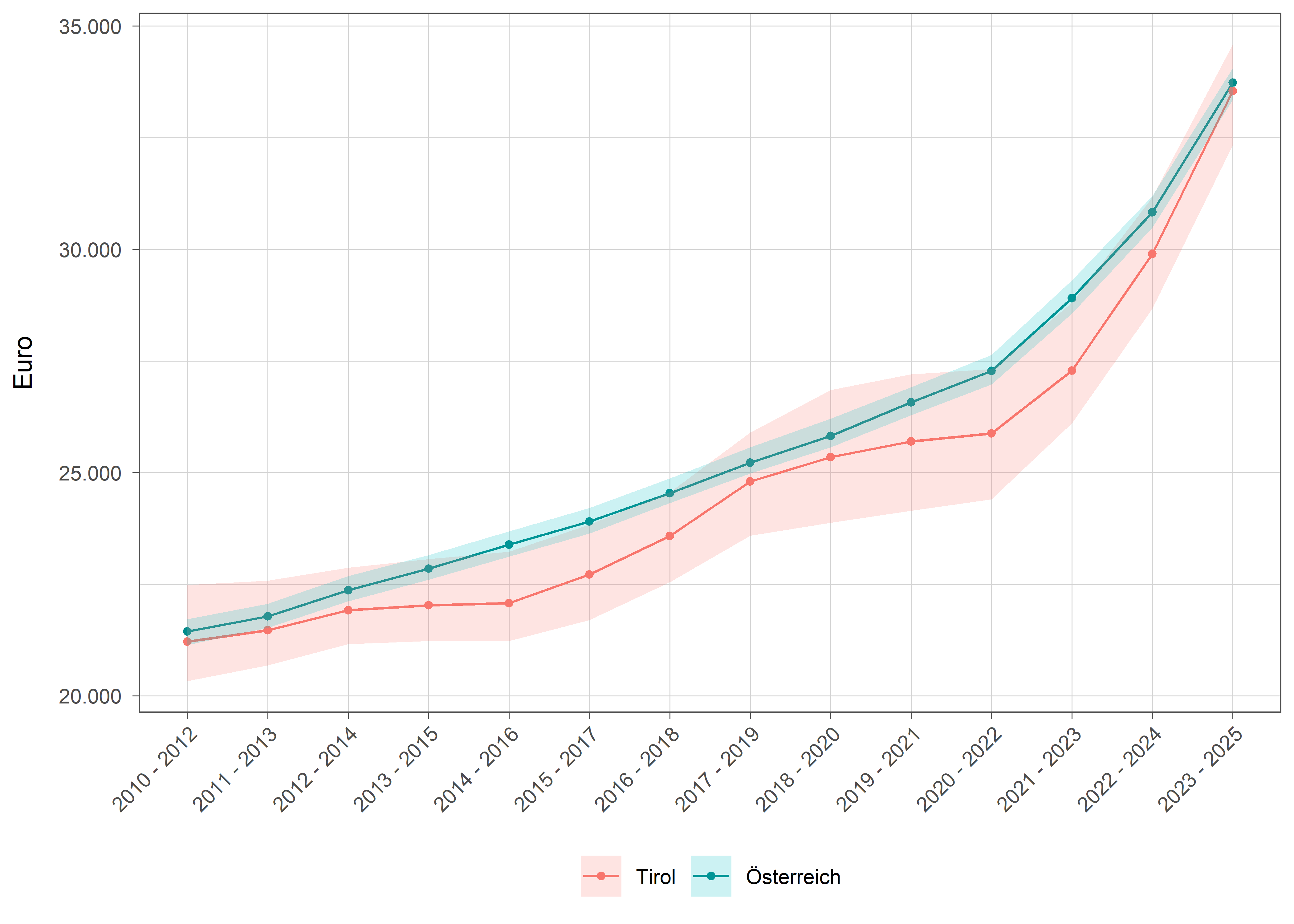 Die zugehörigen Daten zu dieser Grafik finden Sie in der Tabelle unterhalb.