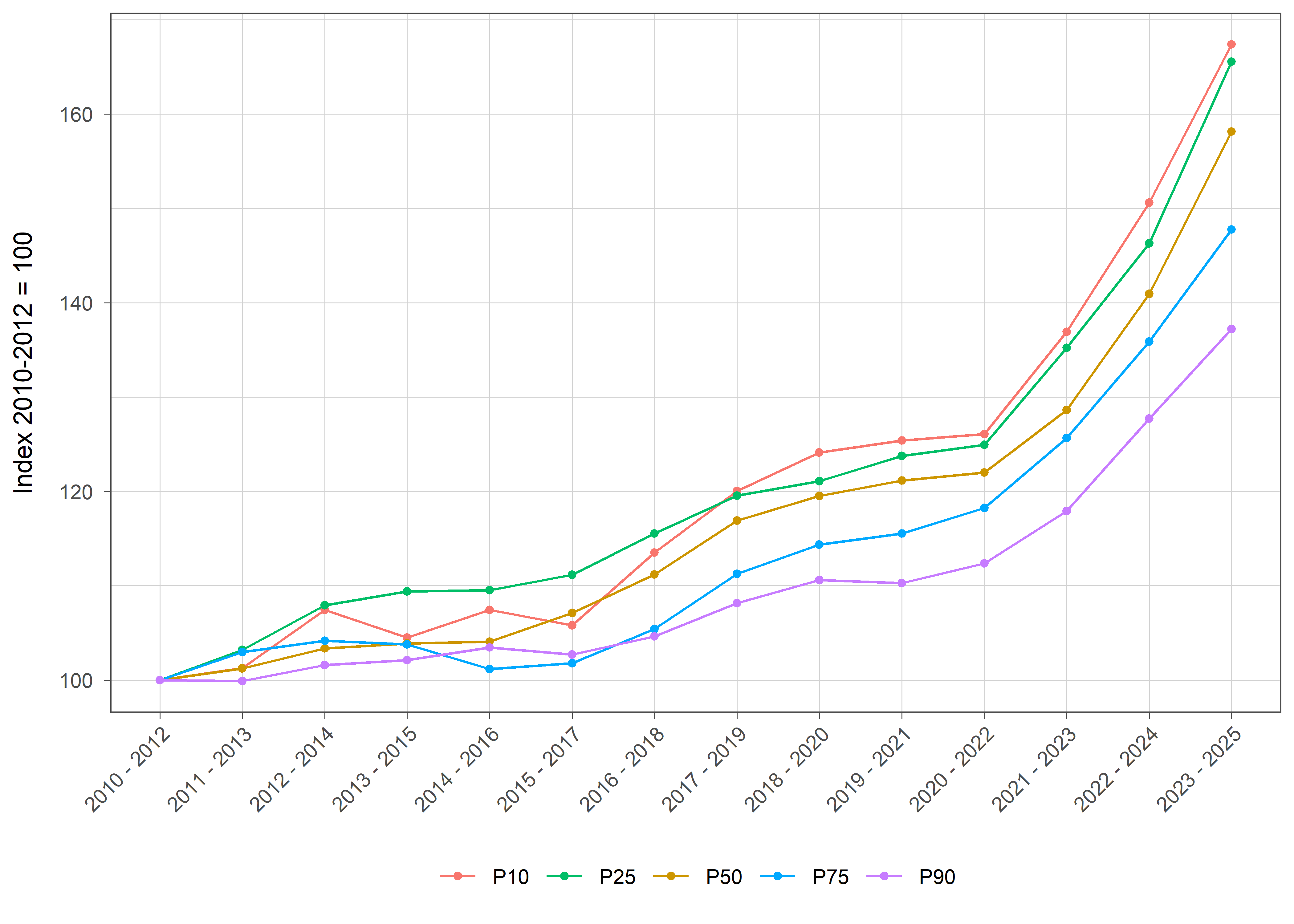 Die zugehörigen Daten zu dieser Grafik finden Sie in der Tabelle unterhalb.