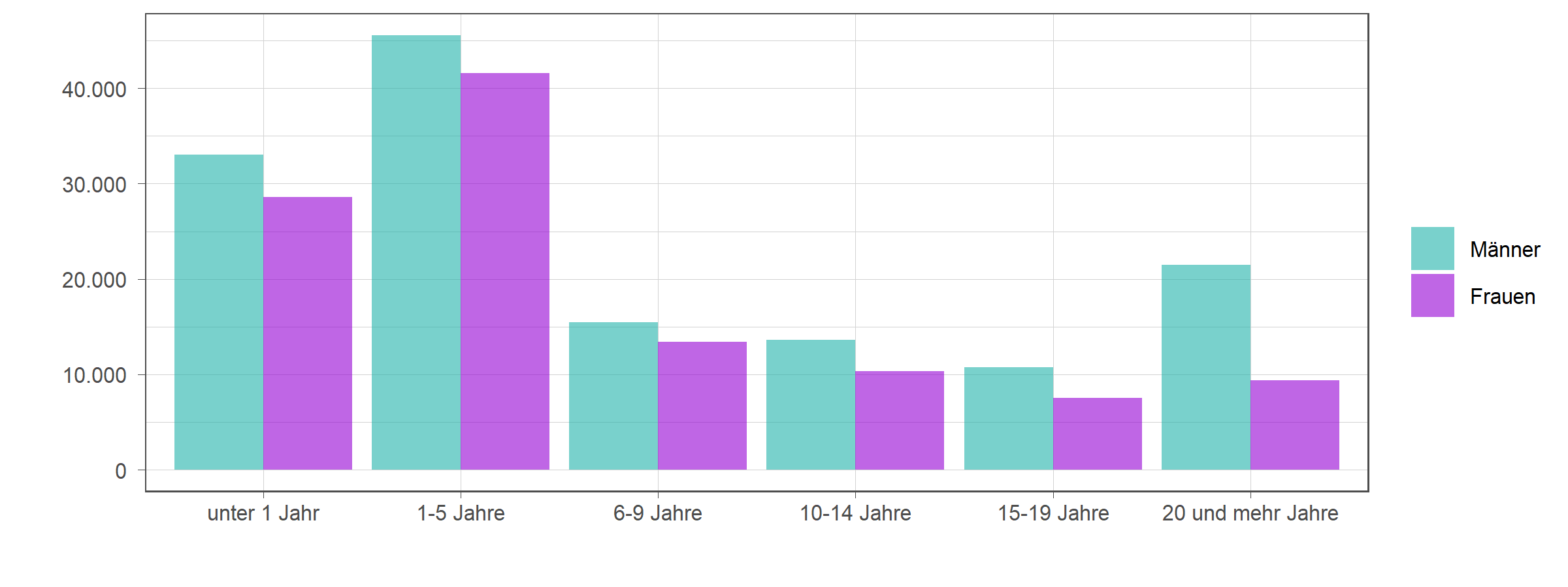 Die zugehörigen Zahlen sind in der anschließenden Tabelle dargestellt.