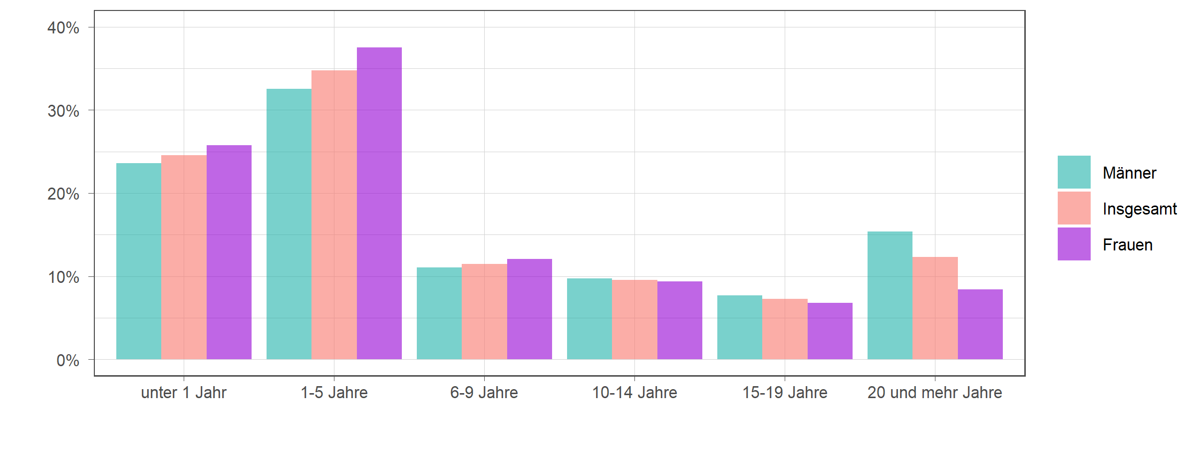 Die zugehörigen Zahlen sind in der anschließenden Tabelle dargestellt.
