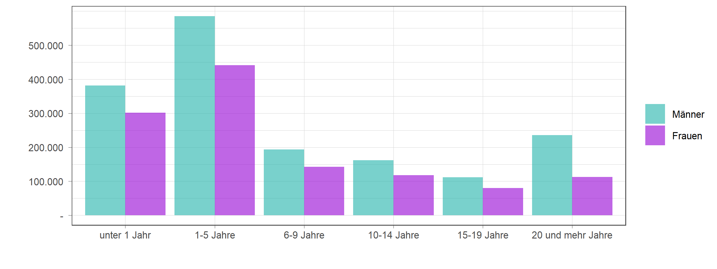 Die zugehörigen Zahlen sind in der anschließenden Tabelle dargestellt.