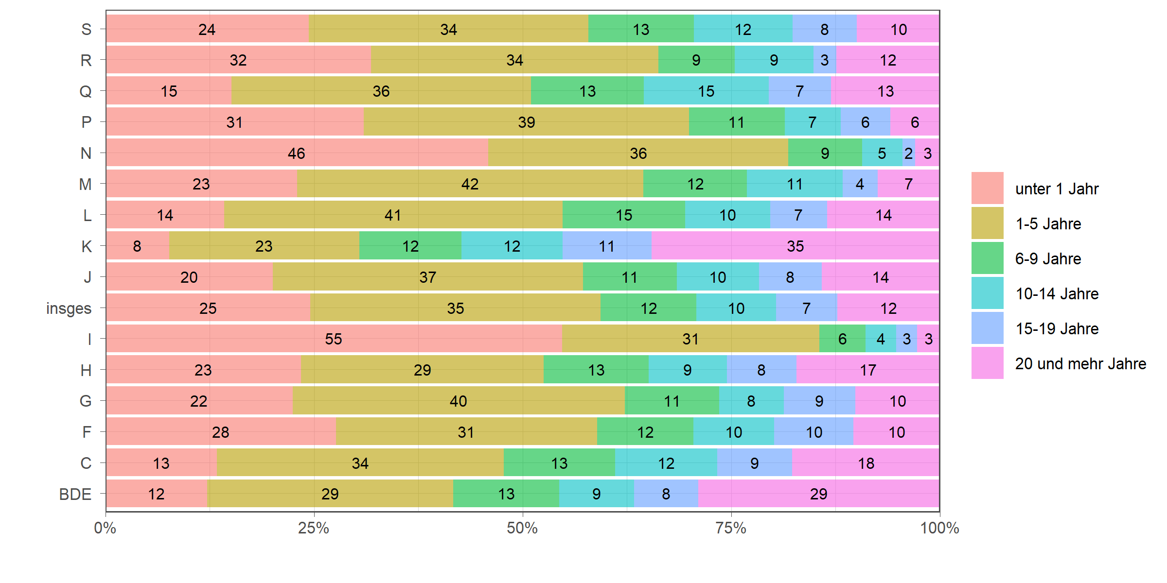 Die zugehörigen Zahlen sind in der anschließenden Tabelle dargestellt.