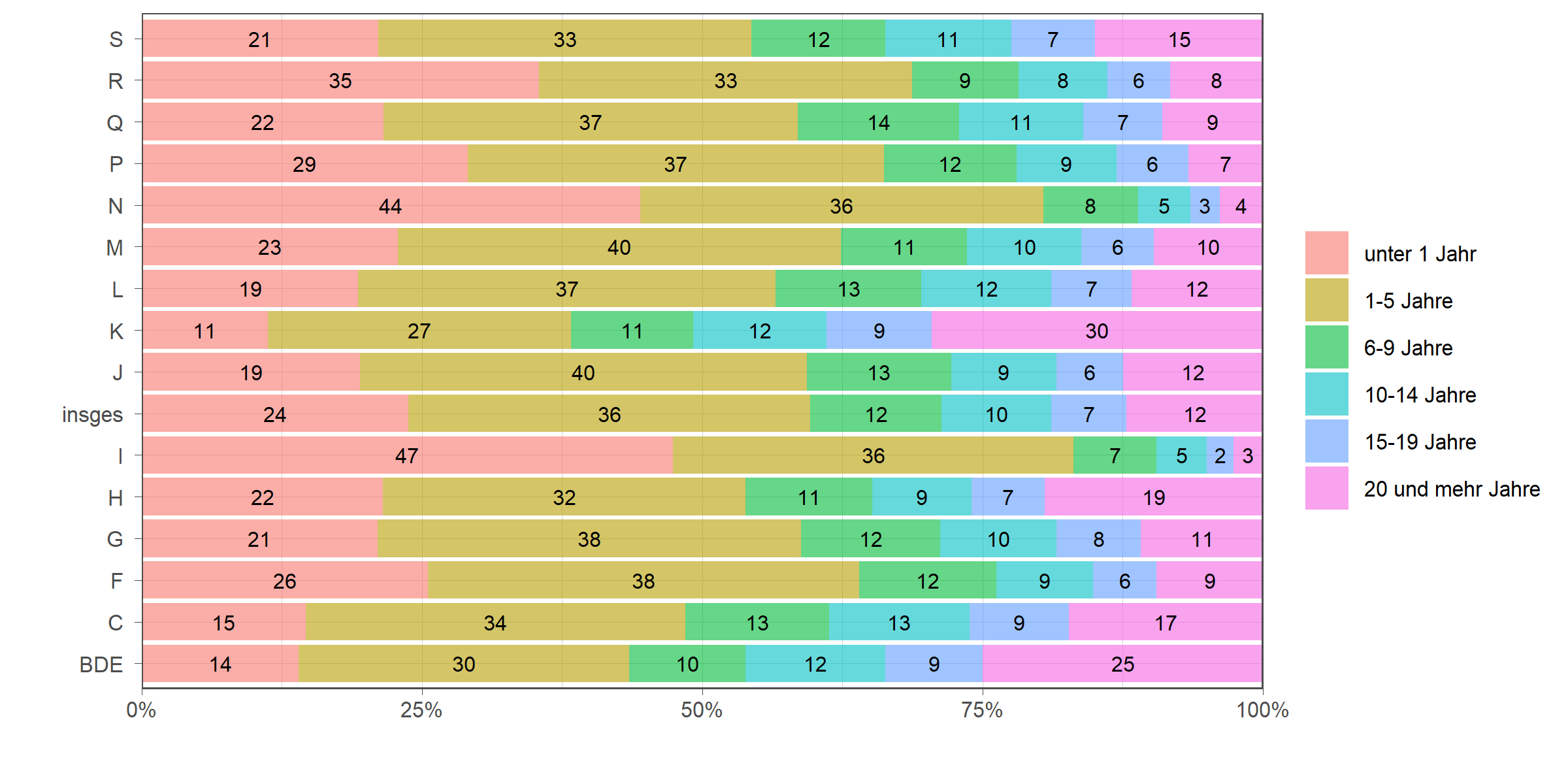 Die zugehörigen Zahlen sind in der anschließenden Tabelle dargestellt.