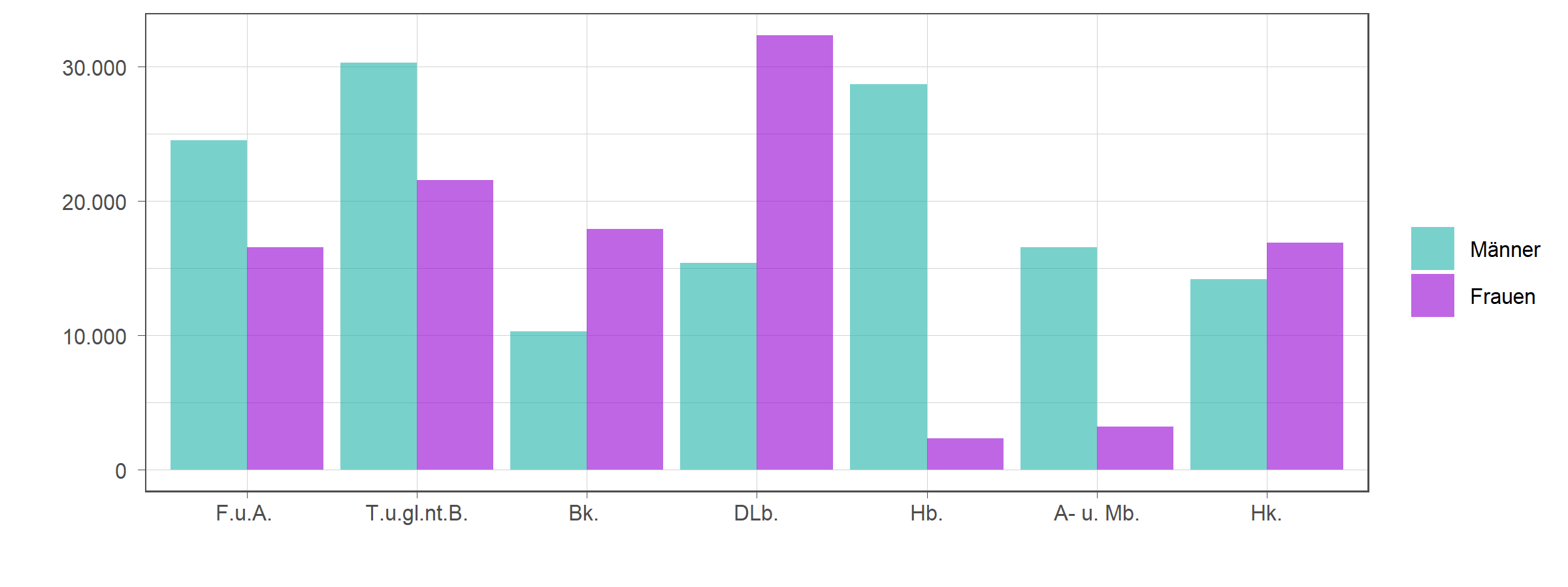 Die zugehörigen Zahlen sind in der anschließenden Tabelle dargestellt.