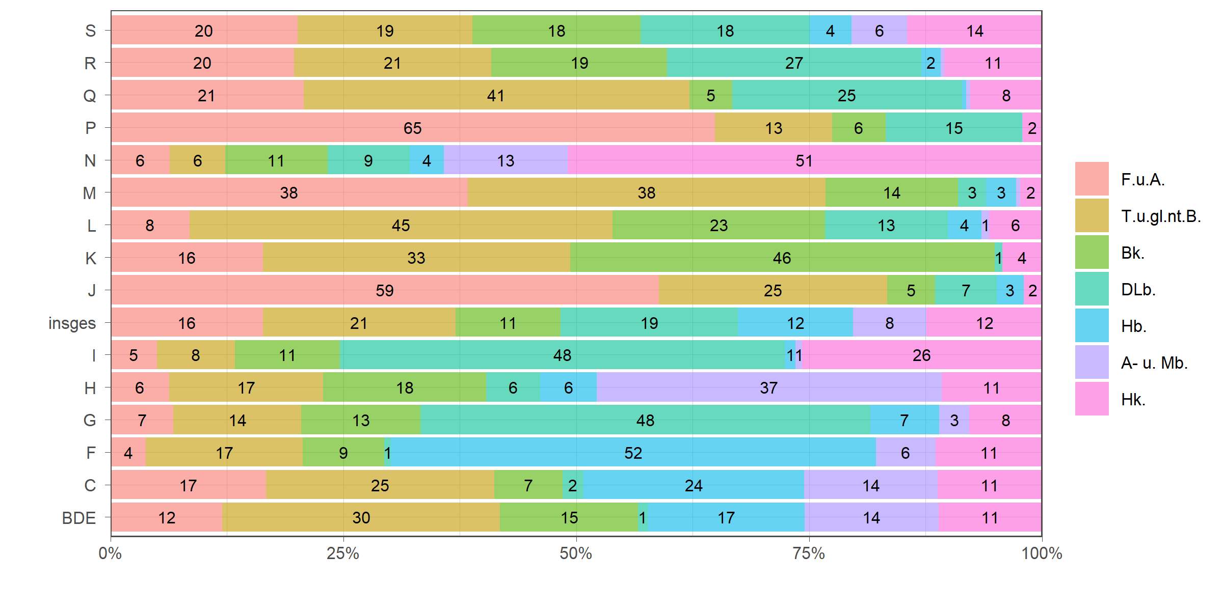 Die zugehörigen Zahlen sind in der anschließenden Tabelle dargestellt.