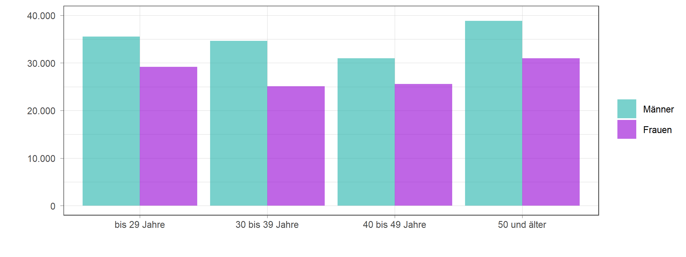Die zugehörigen Zahlen sind in der anschließenden Tabelle dargestellt.