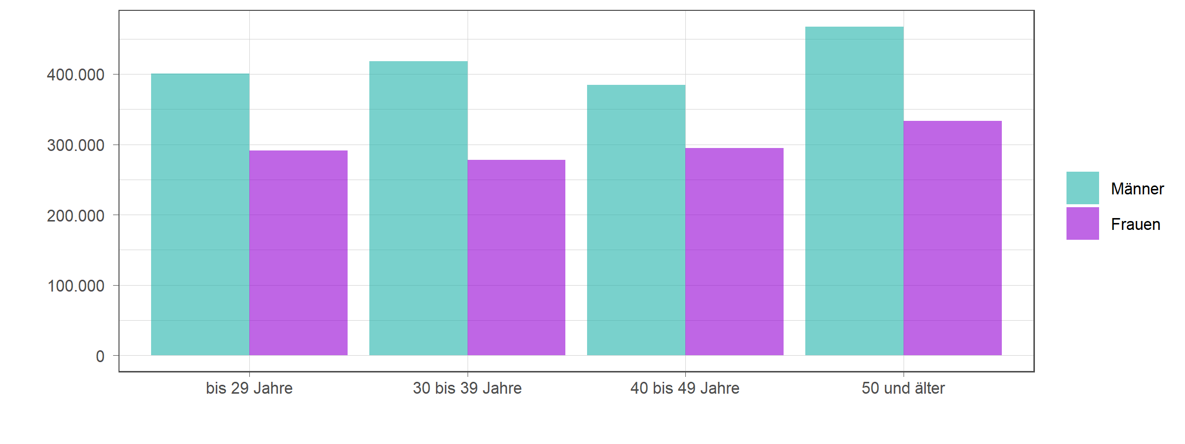 Die zugehörigen Zahlen sind in der anschließenden Tabelle dargestellt.