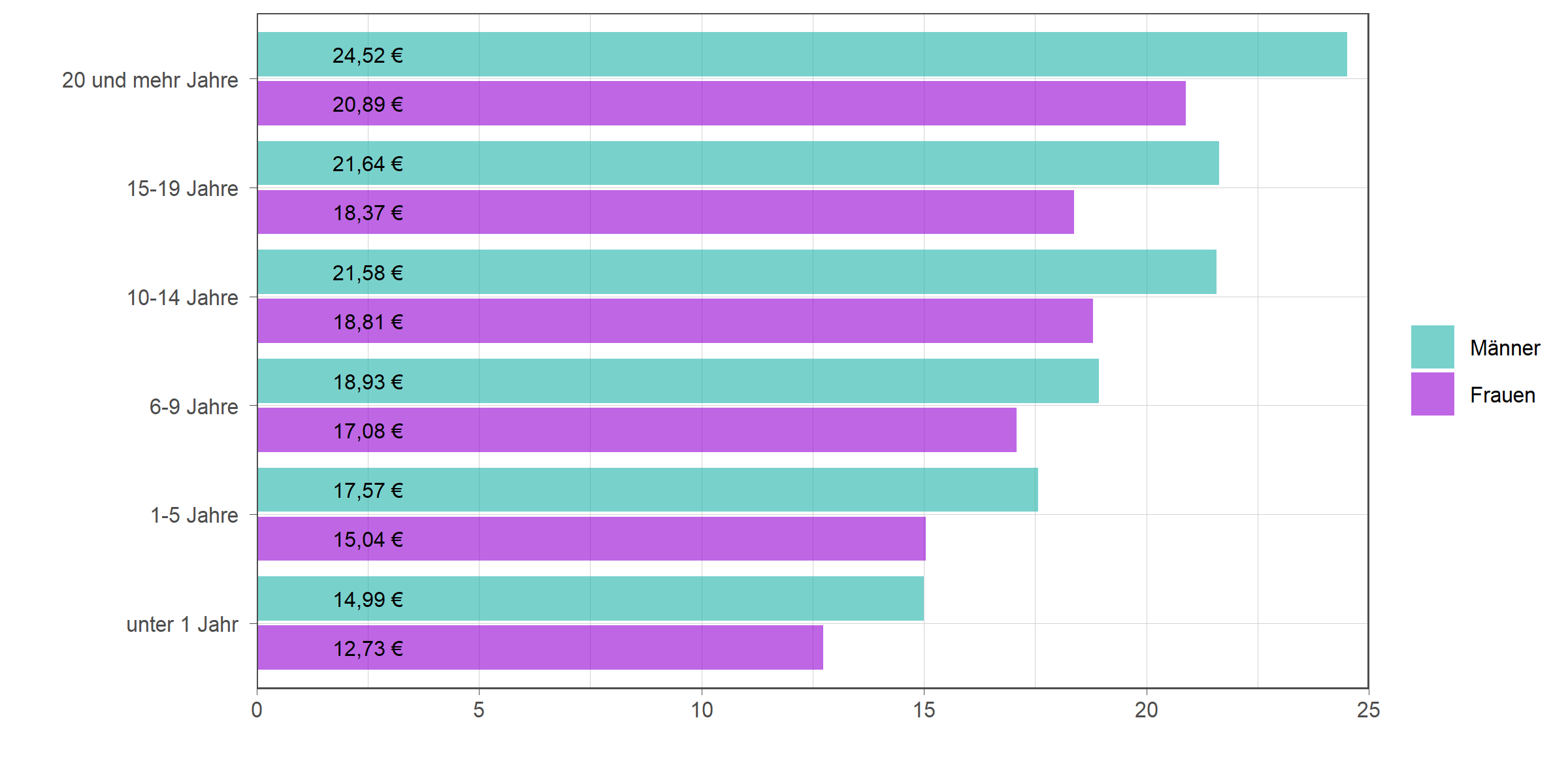 Die zugehörigen Zahlen sind in der anschließenden Tabelle dargestellt.