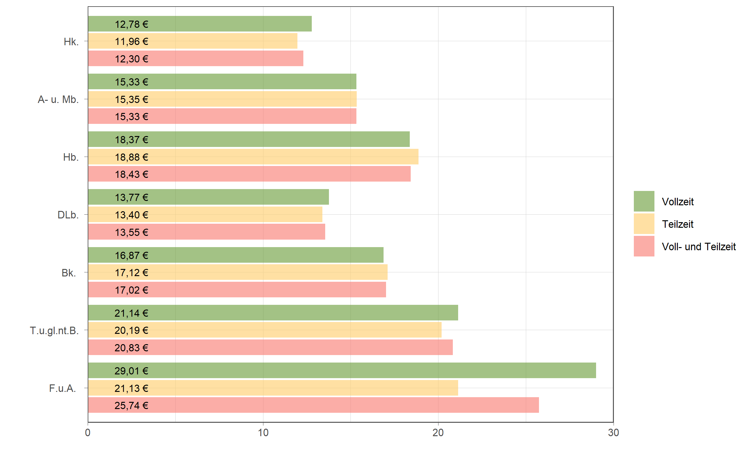 Die zugehörigen Zahlen sind in der anschließenden Tabelle dargestellt.