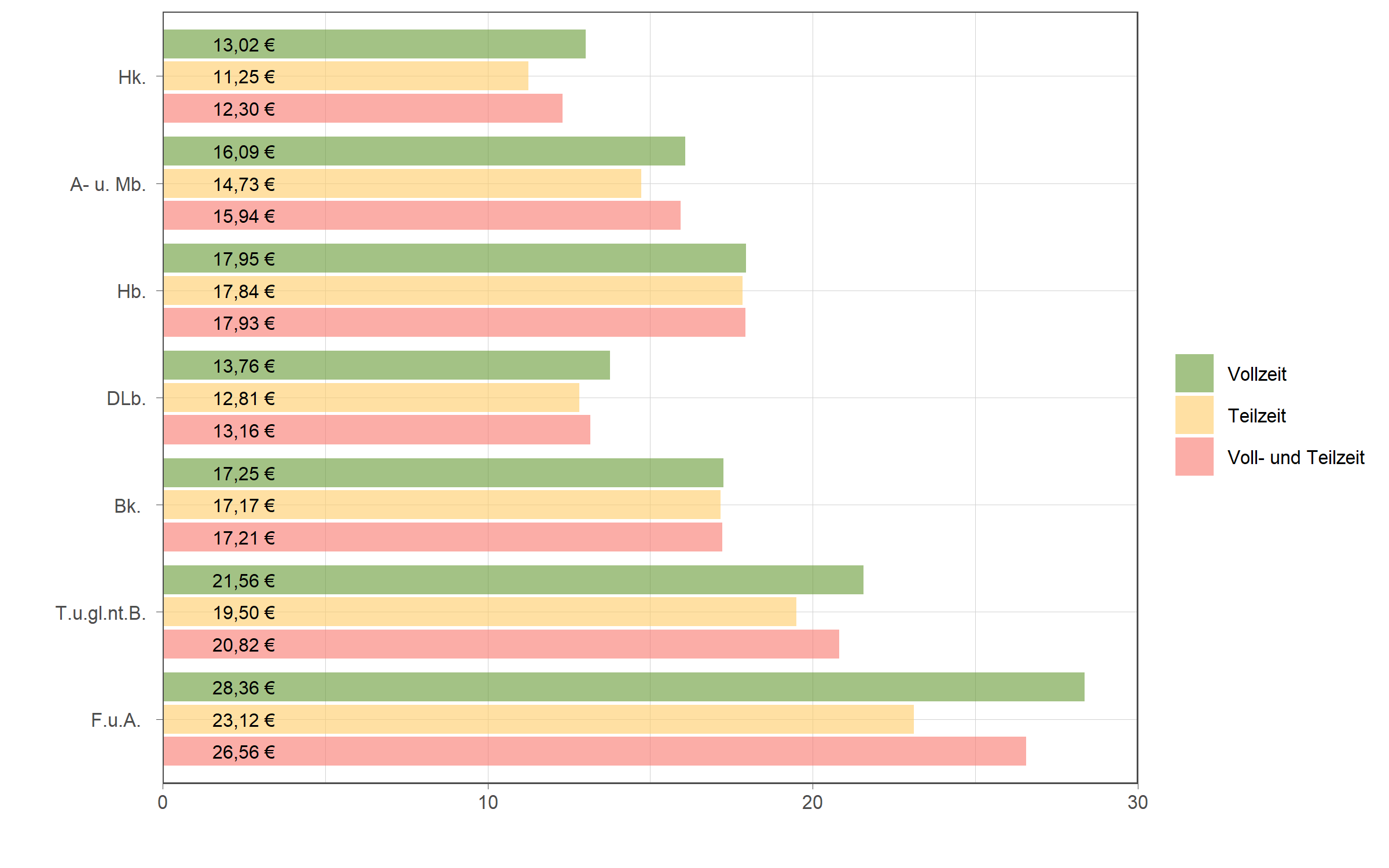 Die zugehörigen Zahlen sind in der anschließenden Tabelle dargestellt.