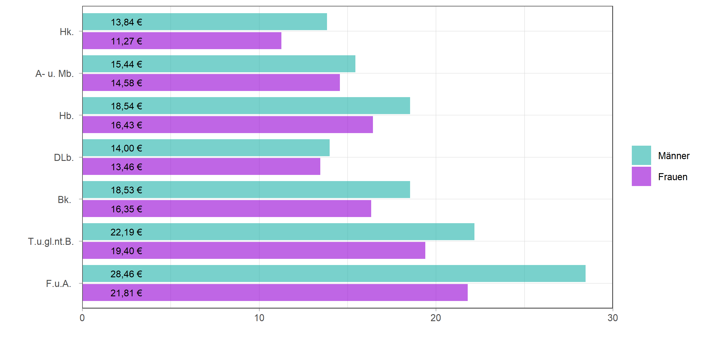 Die zugehörigen Zahlen sind in der anschließenden Tabelle dargestellt.