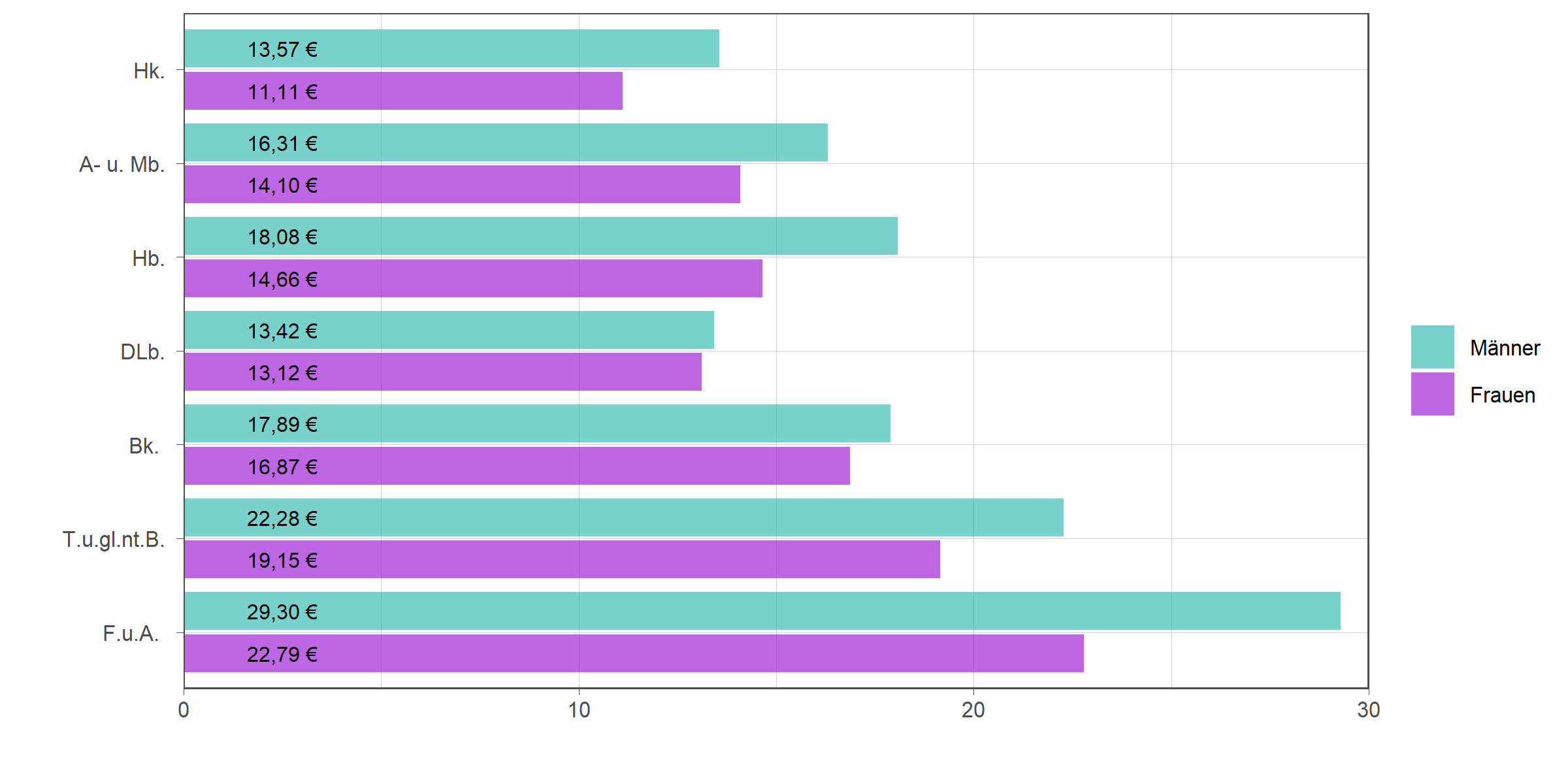 Die zugehörigen Zahlen sind in der anschließenden Tabelle dargestellt.