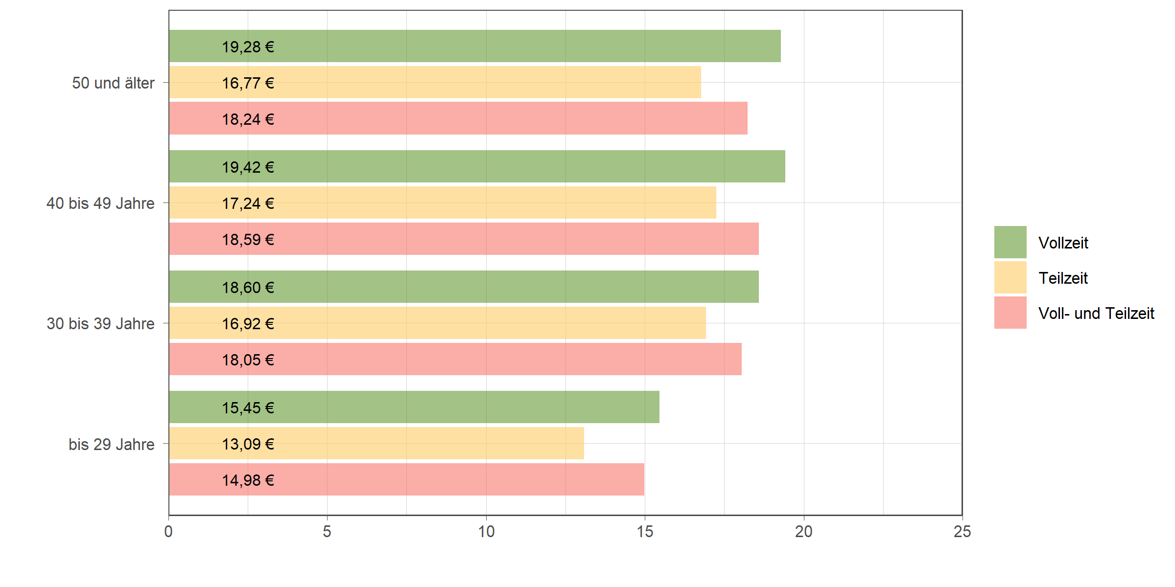 Die zugehörigen Zahlen sind in der anschließenden Tabelle dargestellt.